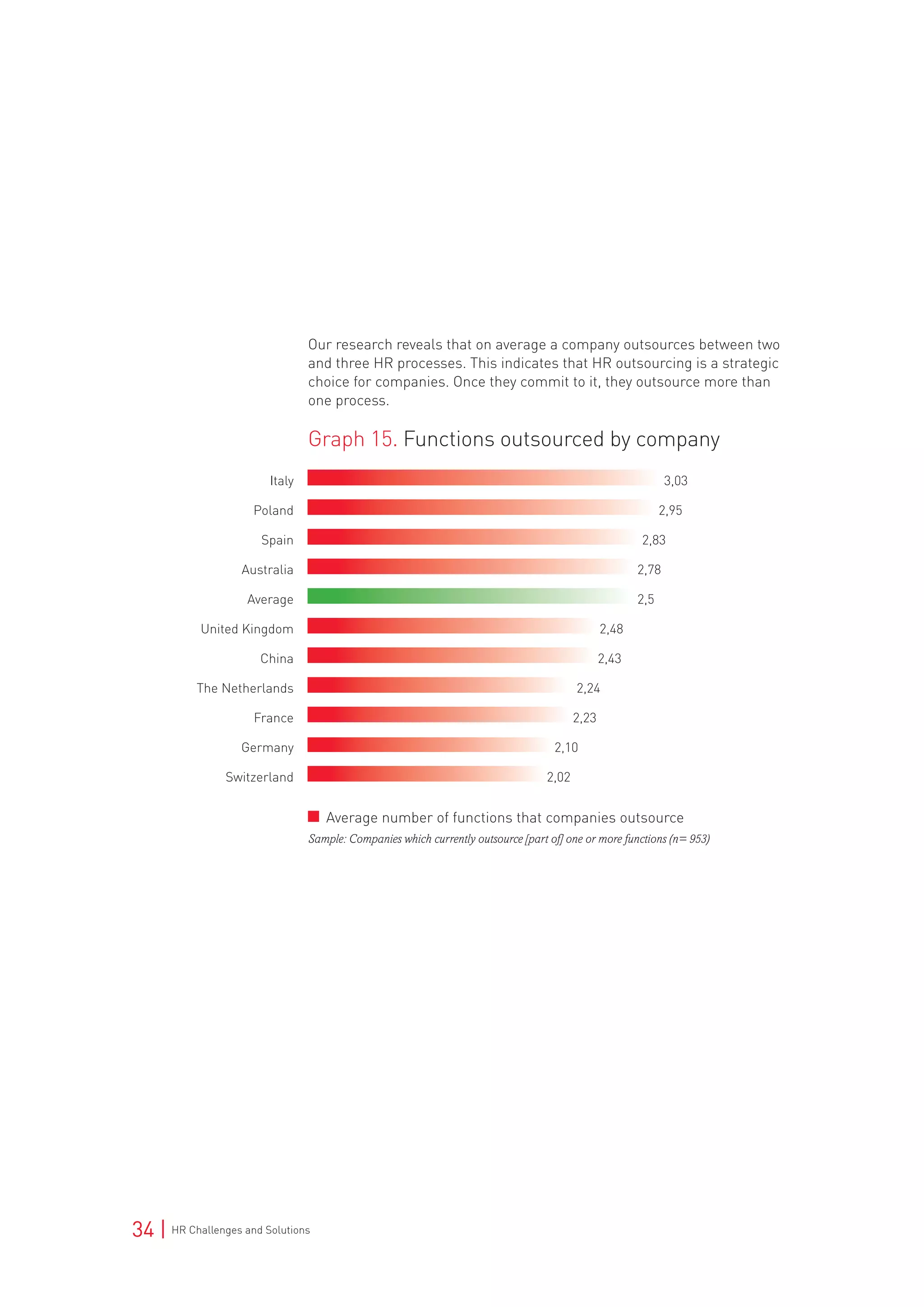 34 | HR Challenges and Solutions
Our research reveals that on average a company outsources between two
and three HR processes. This indicates that HR outsourcing is a strategic
choice for companies. Once they commit to it, they outsource more than
one process.
Graph 15. Functions outsourced by company
Sample: Companies which currently outsource [part of] one or more functions (n= 953)
Average number of functions that companies outsource	
Italy	 3,03	
Poland 	 2,95	
Spain 	 2,83		
Australia	 2,78	
Average	 2,5	
United Kingdom	 2,48	
China	 2,43	
The Netherlands 	 2,24		
France	 2,23		
Germany	 2,10	
Switzerland 	 2,02
 