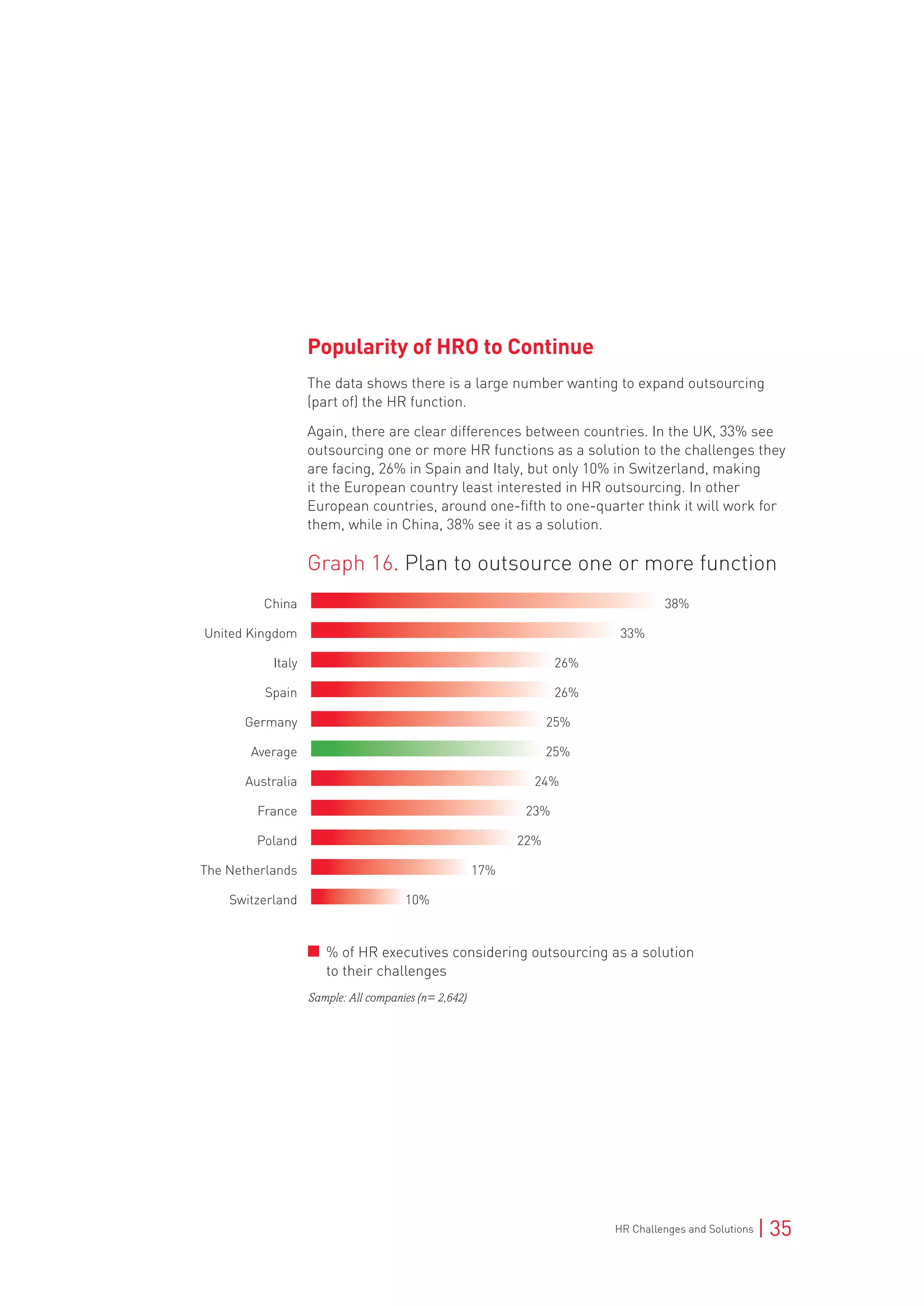 HR Challenges and Solutions | 35
Popularity of HRO to Continue
The data shows there is a large number wanting to expand outsourcing
(part of) the HR function.
Again, there are clear differences between countries. In the UK, 33% see
outsourcing one or more HR functions as a solution to the challenges they
are facing, 26% in Spain and Italy, but only 10% in Switzerland, making
it the European country least interested in HR outsourcing. In other
European countries, around one-fifth to one-quarter think it will work for
them, while in China, 38% see it as a solution.
Graph 16. Plan to outsource one or more function
Sample: All companies (n= 2,642)
% of HR executives considering outsourcing as a solution
to their challenges	
China	 38%	
United Kingdom 	 33%	
Italy	 26%		
Spain 	 26%	
Germany 	 25%	
Average	 25%		
Australia	 24%	
France	 23%		
Poland	 22%	
The Netherlands	 17%	
Switzerland 	 10%
 