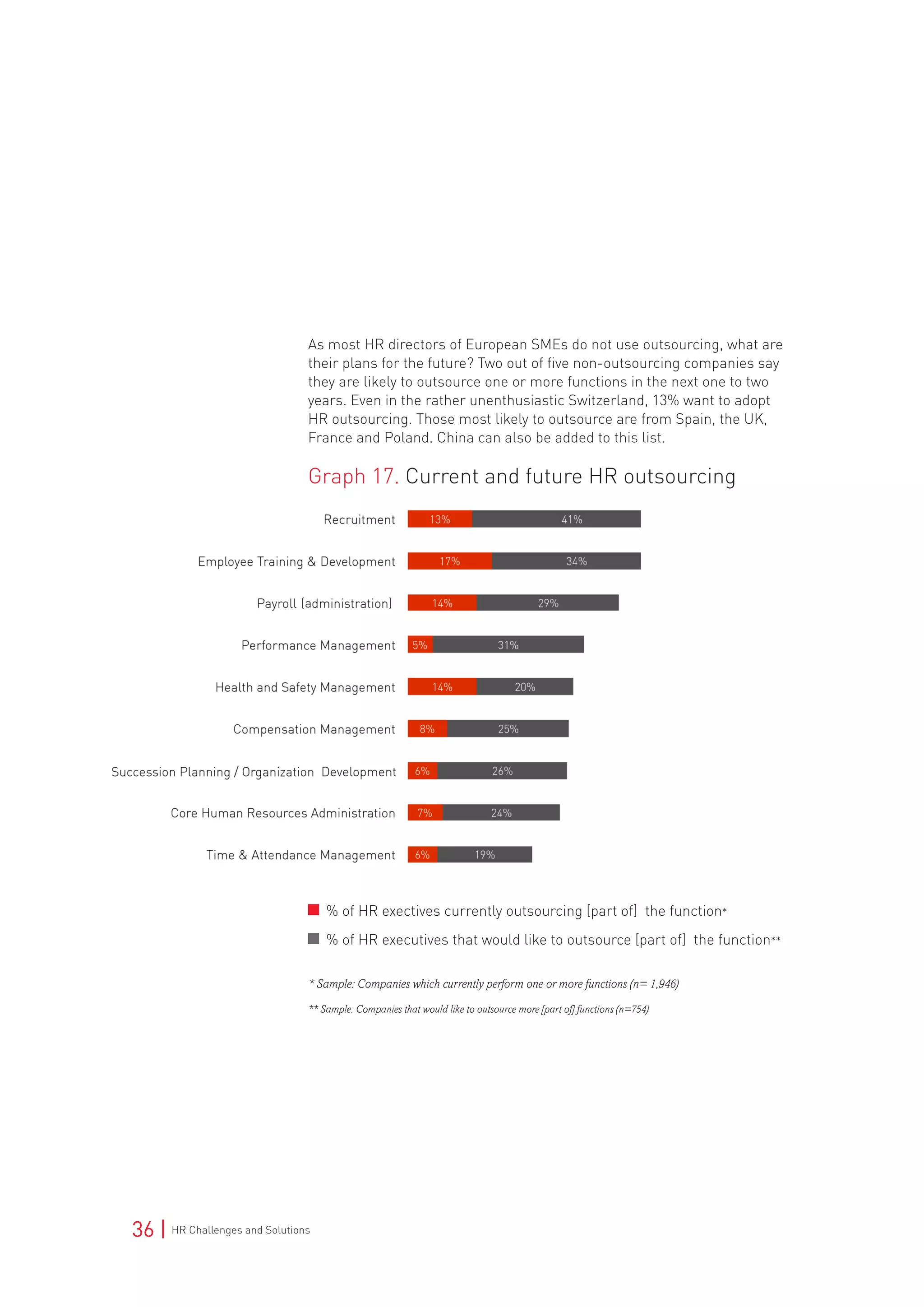 36 | HR Challenges and Solutions
As most HR directors of European SMEs do not use outsourcing, what are
their plans for the future? Two out of five non-outsourcing companies say
they are likely to outsource one or more functions in the next one to two
years. Even in the rather unenthusiastic Switzerland, 13% want to adopt
HR outsourcing. Those most likely to outsource are from Spain, the UK,
France and Poland. China can also be added to this list.
Graph 17. Current and future HR outsourcing
% of HR exectives currently outsourcing [part of] the function*
% of HR executives that would like to outsource [part of] the function**
* Sample: Companies which currently perform one or more functions (n= 1,946)
** Sample: Companies that would like to outsource more [part of] functions (n=754)
 