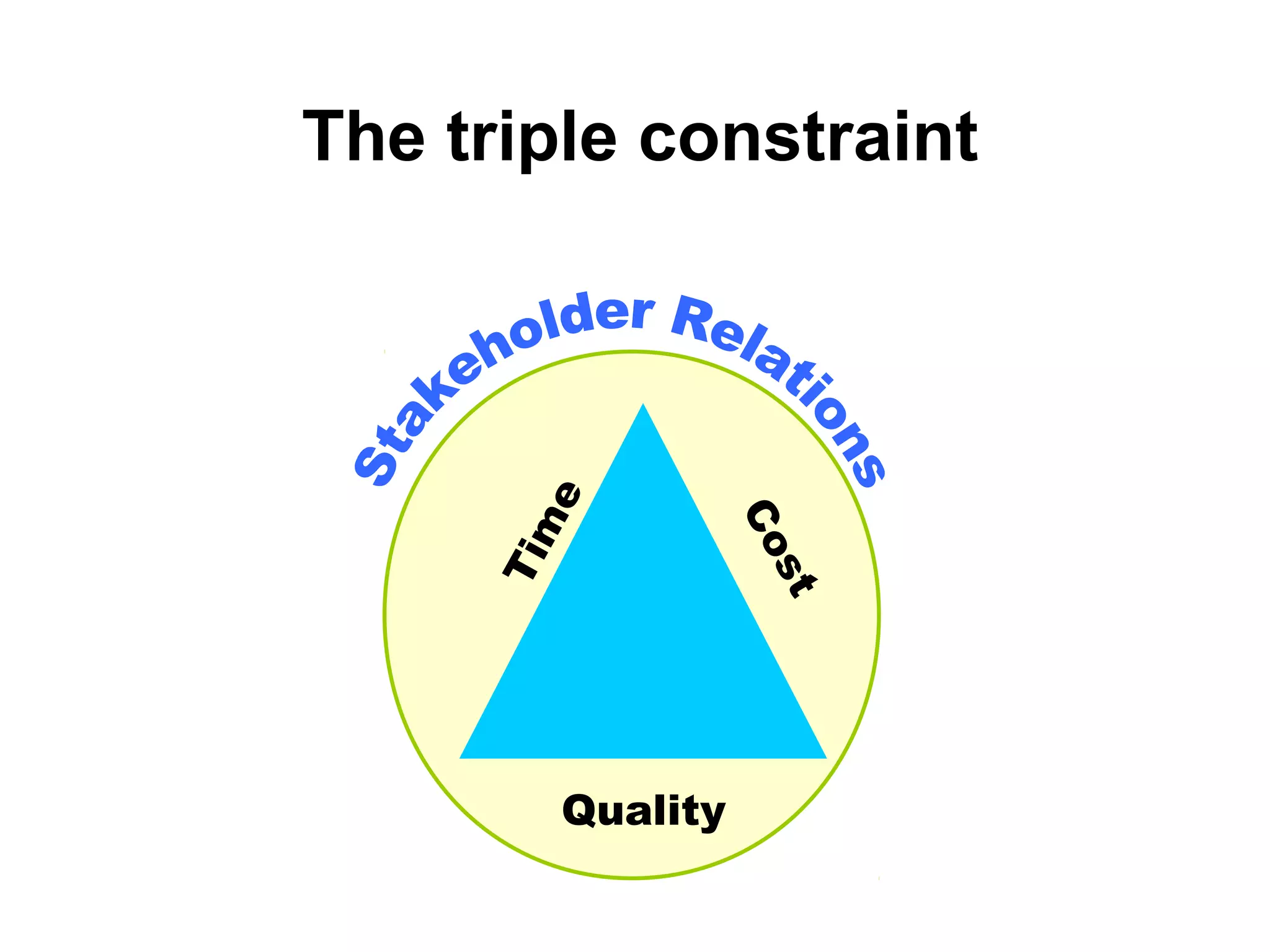 Ti
m

t

Quality

s
Co

e

The triple constraint

 