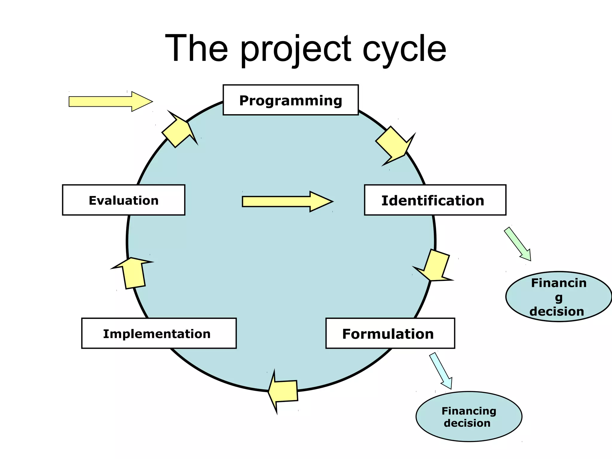 The project cycle
Programming

Evaluation

Identification

Financin
g
decision
Implementation

Formulation

Financing
decision

 