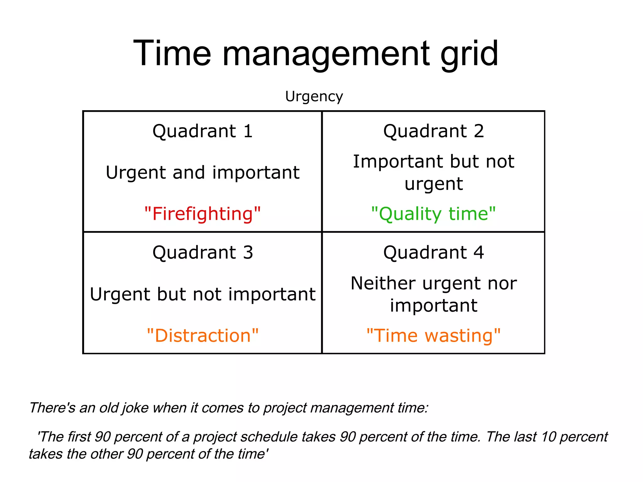 Time management grid
Urgency

Quadrant 2

Urgent and important

Important but not
urgent

"Firefighting"

"Quality time"

Quadrant 3

Quadrant 4

Urgent but not important

Neither urgent nor
important

"Distraction"

Importance

Quadrant 1

"Time wasting"

There's an old joke when it comes to project management time:
'The first 90 percent of a project schedule takes 90 percent of the time. The last 10 percent
takes the other 90 percent of the time'

 