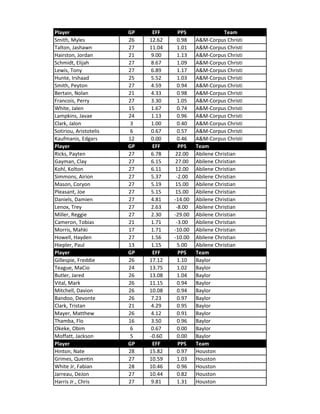 Player GP EFF PPS Team
Smith, Myles 26 12.62 0.98 A&M-Corpus Christi
Talton, Jashawn 27 11.04 1.01 A&M-Corpus Christi
Hairston, Jordan 21 9.00 1.13 A&M-Corpus Christi
Schmidt, Elijah 27 8.67 1.09 A&M-Corpus Christi
Lewis, Tony 27 6.89 1.17 A&M-Corpus Christi
Hunte, Irshaad 25 5.52 1.03 A&M-Corpus Christi
Smith, Peyton 27 4.59 0.94 A&M-Corpus Christi
Bertain, Nolan 21 4.33 0.98 A&M-Corpus Christi
Francois, Perry 27 3.30 1.05 A&M-Corpus Christi
White, Jalen 15 1.67 0.74 A&M-Corpus Christi
Lampkins, Javae 24 1.13 0.96 A&M-Corpus Christi
Clark, Jalon 3 1.00 0.40 A&M-Corpus Christi
Sotiriou, Aristotelis 6 0.67 0.57 A&M-Corpus Christi
Kaufmanis, Edgars 12 0.00 0.46 A&M-Corpus Christi
Player GP EFF PPS Team
Ricks, Payten 27 6.78 22.00 Abilene Christian
Gayman, Clay 27 6.15 27.00 Abilene Christian
Kohl, Kolton 27 6.11 12.00 Abilene Christian
Simmons, Airion 27 5.37 -2.00 Abilene Christian
Mason, Coryon 27 5.19 15.00 Abilene Christian
Pleasant, Joe 27 5.15 15.00 Abilene Christian
Daniels, Damien 27 4.81 -14.00 Abilene Christian
Lenox, Trey 27 2.63 -8.00 Abilene Christian
Miller, Reggie 27 2.30 -29.00 Abilene Christian
Cameron, Tobias 21 1.71 -3.00 Abilene Christian
Morris, Mahki 17 1.71 -10.00 Abilene Christian
Howell, Hayden 27 1.56 -10.00 Abilene Christian
Hiepler, Paul 13 1.15 5.00 Abilene Christian
Player GP EFF PPS Team
Gillespie, Freddie 26 17.12 1.10 Baylor
Teague, MaCio 24 13.75 1.02 Baylor
Butler, Jared 26 13.08 1.04 Baylor
Vital, Mark 26 11.15 0.94 Baylor
Mitchell, Davion 26 10.08 0.94 Baylor
Bandoo, Devonte 26 7.23 0.97 Baylor
Clark, Tristan 21 4.29 0.95 Baylor
Mayer, Matthew 26 4.12 0.91 Baylor
Thamba, Flo 16 3.50 0.96 Baylor
Okeke, Obim 6 0.67 0.00 Baylor
Moffatt, Jackson 5 -0.60 0.00 Baylor
Player GP EFF PPS Team
Hinton, Nate 28 15.82 0.97 Houston
Grimes, Quentin 27 10.59 1.03 Houston
White Jr, Fabian 28 10.46 0.96 Houston
Jarreau, DeJon 27 10.44 0.82 Houston
Harris Jr., Chris 27 9.81 1.31 Houston
 
