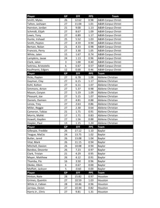 Player GP EFF PPS Team
Smith, Myles 26 12.62 0.98 A&M-Corpus Christi
Talton, Jashawn 27 11.04 1.01 A&M-Corpus Christi
Hairston, Jordan 21 9.00 1.13 A&M-Corpus Christi
Schmidt, Elijah 27 8.67 1.09 A&M-Corpus Christi
Lewis, Tony 27 6.89 1.17 A&M-Corpus Christi
Hunte, Irshaad 25 5.52 1.03 A&M-Corpus Christi
Smith, Peyton 27 4.59 0.94 A&M-Corpus Christi
Bertain, Nolan 21 4.33 0.98 A&M-Corpus Christi
Francois, Perry 27 3.30 1.05 A&M-Corpus Christi
White, Jalen 15 1.67 0.74 A&M-Corpus Christi
Lampkins, Javae 24 1.13 0.96 A&M-Corpus Christi
Clark, Jalon 3 1.00 0.40 A&M-Corpus Christi
Sotiriou, Aristotelis 6 0.67 0.57 A&M-Corpus Christi
Kaufmanis, Edgars 12 0.00 0.46 A&M-Corpus Christi
Player GP EFF PPS Team
Ricks, Payten 27 6.78 1.08 Abilene Christian
Gayman, Clay 27 6.15 1.17 Abilene Christian
Kohl, Kolton 27 6.11 1.07 Abilene Christian
Simmons, Airion 27 5.37 0.98 Abilene Christian
Mason, Coryon 27 5.19 1.09 Abilene Christian
Pleasant, Joe 27 5.15 1.07 Abilene Christian
Daniels, Damien 27 4.81 0.88 Abilene Christian
Lenox, Trey 27 2.63 0.86 Abilene Christian
Miller, Reggie 27 2.30 0.64 Abilene Christian
Cameron, Tobias 21 1.71 0.91 Abilene Christian
Morris, Mahki 17 1.71 0.83 Abilene Christian
Howell, Hayden 27 1.56 0.88 Abilene Christian
Hiepler, Paul 13 1.15 1.24 Abilene Christian
Player GP EFF PPS Team
Gillespie, Freddie 26 17.12 1.10 Baylor
Teague, MaCio 24 13.75 1.02 Baylor
Butler, Jared 26 13.08 1.04 Baylor
Vital, Mark 26 11.15 0.94 Baylor
Mitchell, Davion 26 10.08 0.94 Baylor
Bandoo, Devonte 26 7.23 0.97 Baylor
Clark, Tristan 21 4.29 0.95 Baylor
Mayer, Matthew 26 4.12 0.91 Baylor
Thamba, Flo 16 3.50 0.96 Baylor
Okeke, Obim 6 0.67 0.00 Baylor
Moffatt, Jackson 5 -0.60 0.00 Baylor
Player GP EFF PPS Team
Hinton, Nate 28 15.82 0.97 Houston
Grimes, Quentin 27 10.59 1.03 Houston
White Jr, Fabian 28 10.46 0.96 Houston
Jarreau, DeJon 27 10.44 0.82 Houston
Harris Jr., Chris 27 9.81 1.31 Houston
 