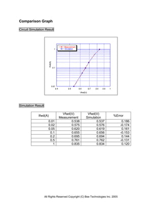 All Rights Reserved Copyright (C) Bee Technologies Inc. 2005
Comparison Graph
Circuit Simulation Result
Simulation Result
Ifwd(A)
Vfwd(V)
Measurement
Vfwd(V)
Simulation
%Error
0.01 0.538 0.537 0.186
0.02 0.575 0.576 -0.174
0.05 0.620 0.619 0.161
0.1 0.655 0.656 -0.153
0.2 0.695 0.694 0.144
0.5 0.761 0.762 -0.131
1 0.835 0.834 0.120
 