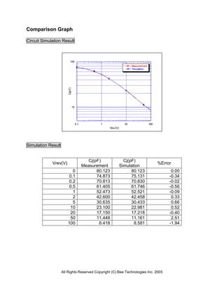 All Rights Reserved Copyright (C) Bee Technologies Inc. 2005
Comparison Graph
Circuit Simulation Result
Simulation Result
Vrev(V)
Cj(pF)
Measurement
Cj(pF)
Simulation
%Error
0 80.123 80.123 0.00
0.1 74.873 75.131 -0.34
0.2 70.813 70.830 -0.02
0.5 61.405 61.746 -0.56
1 52.473 52.521 -0.09
2 42.600 42.458 0.33
5 30.635 30.433 0.66
10 23.100 22.981 0.52
20 17.150 17.218 -0.40
50 11.448 11.161 2.51
100 8.418 8.581 -1.94
 