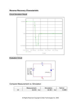 All Rights Reserved Copyright (C) Bee Technologies Inc. 2005
Time
19.95us 20.00us 20.05us 20.10us 20.15us
I(R1)
-200mA
0A
200mA
V1
TD = 0
TF = 10ns
PW = 20us
PER = 50us
V1 = -9.39V
TR = 10ns
V2 = 10.7V D1
D1NL20U_S
R1
50
0
Reverse Recovery Characteristic
Circuit Simulation Result
Evaluation Circuit
Compare Measurement vs. Simulation
Measurement Simulation %Error
trr 22.40 ns 22.38 ns 0.089
 