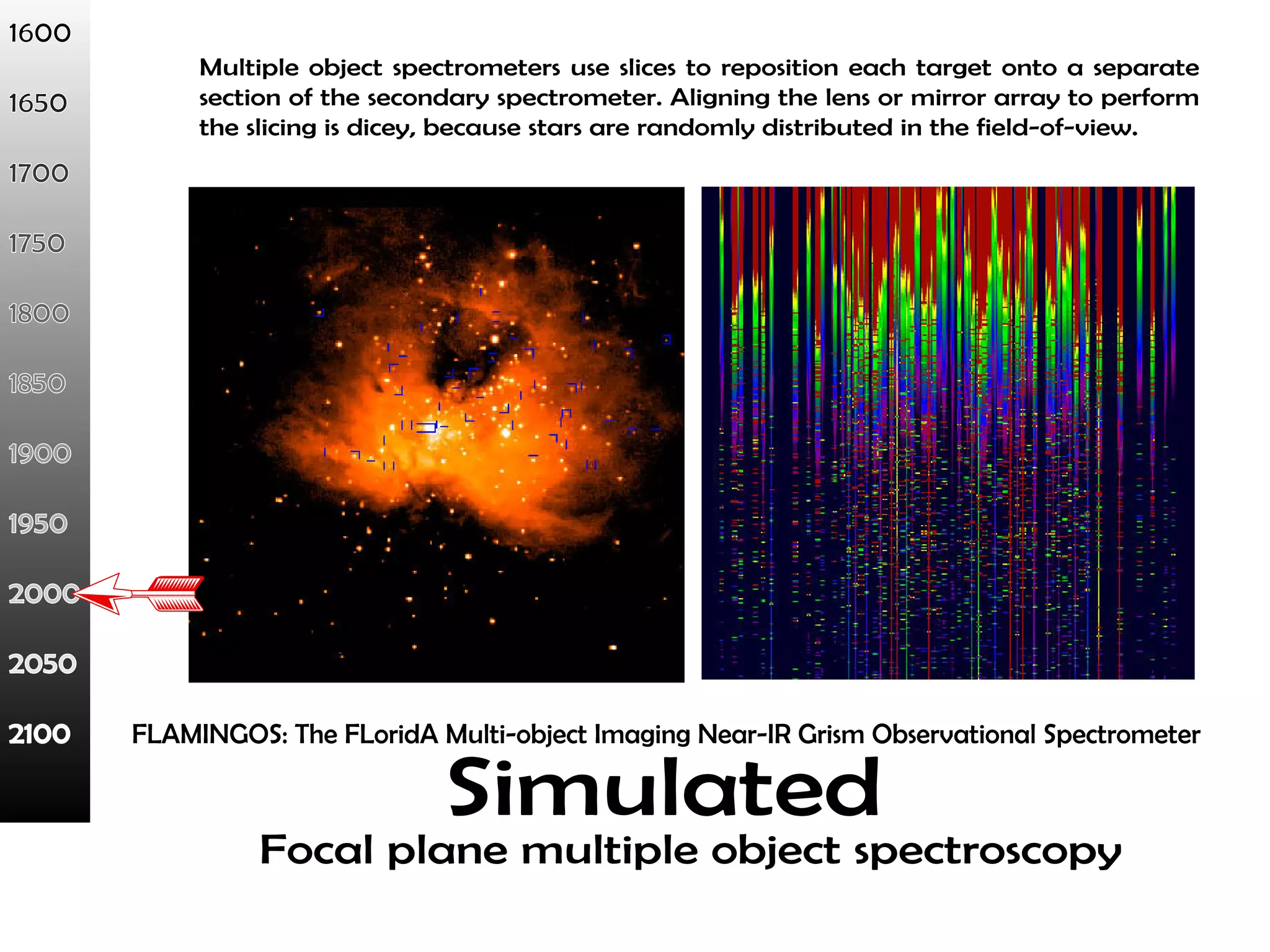 Multiple object spectrometers use slices to reposition each target onto a separate 
section of the secondary spectrometer. Aligning the lens or mirror array to perform 
the slicing is dicey, because stars are randomly distributed in the field-of-view. 
FLAMINGOS: The FLoridA Multi-object Imaging Near-IR Grism Observational Spectrometer 
Simulated 
Focal plane multiple object spectroscopy 
 