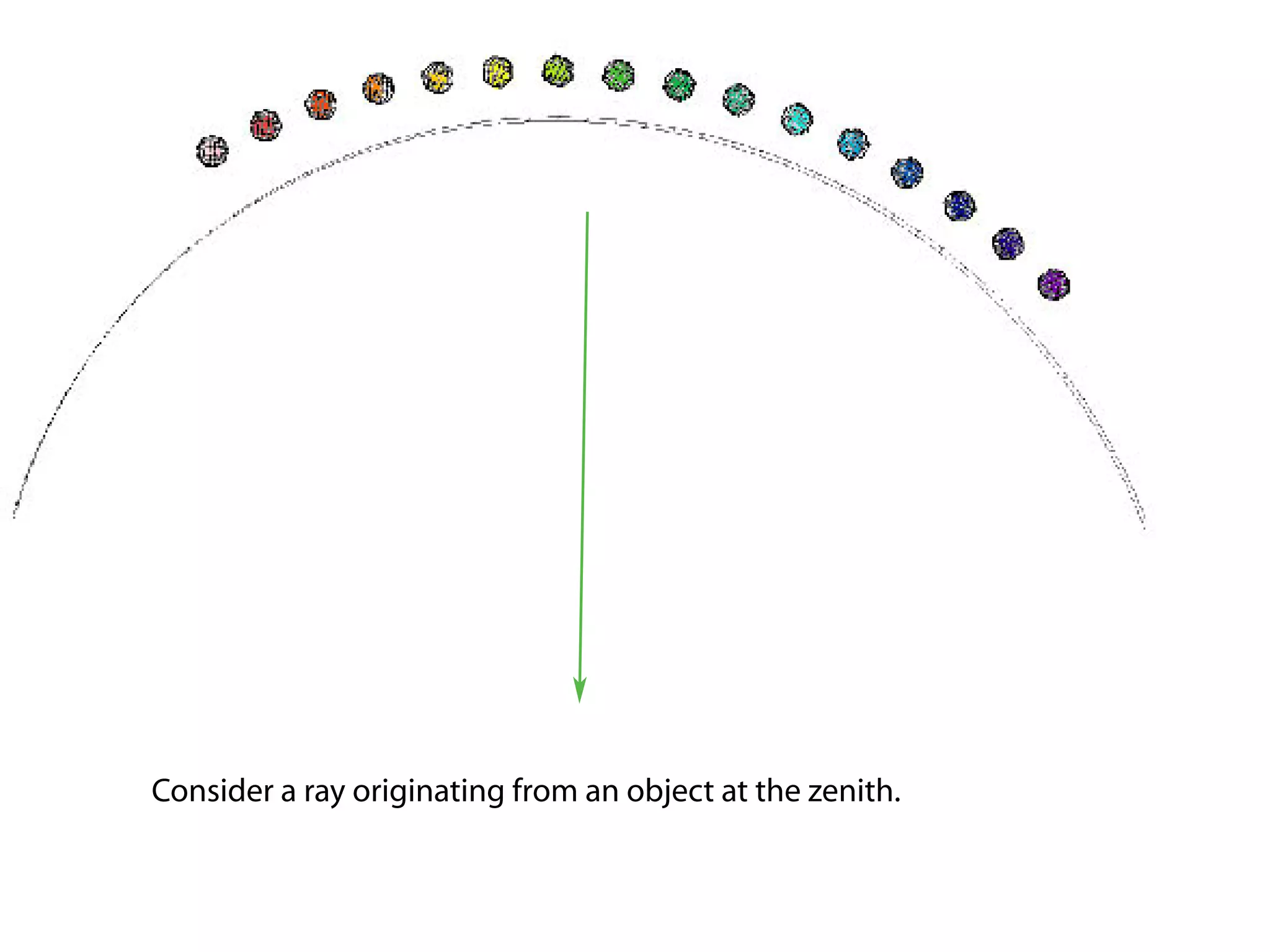 Consider a ray originating from an object at the zenith. 
 