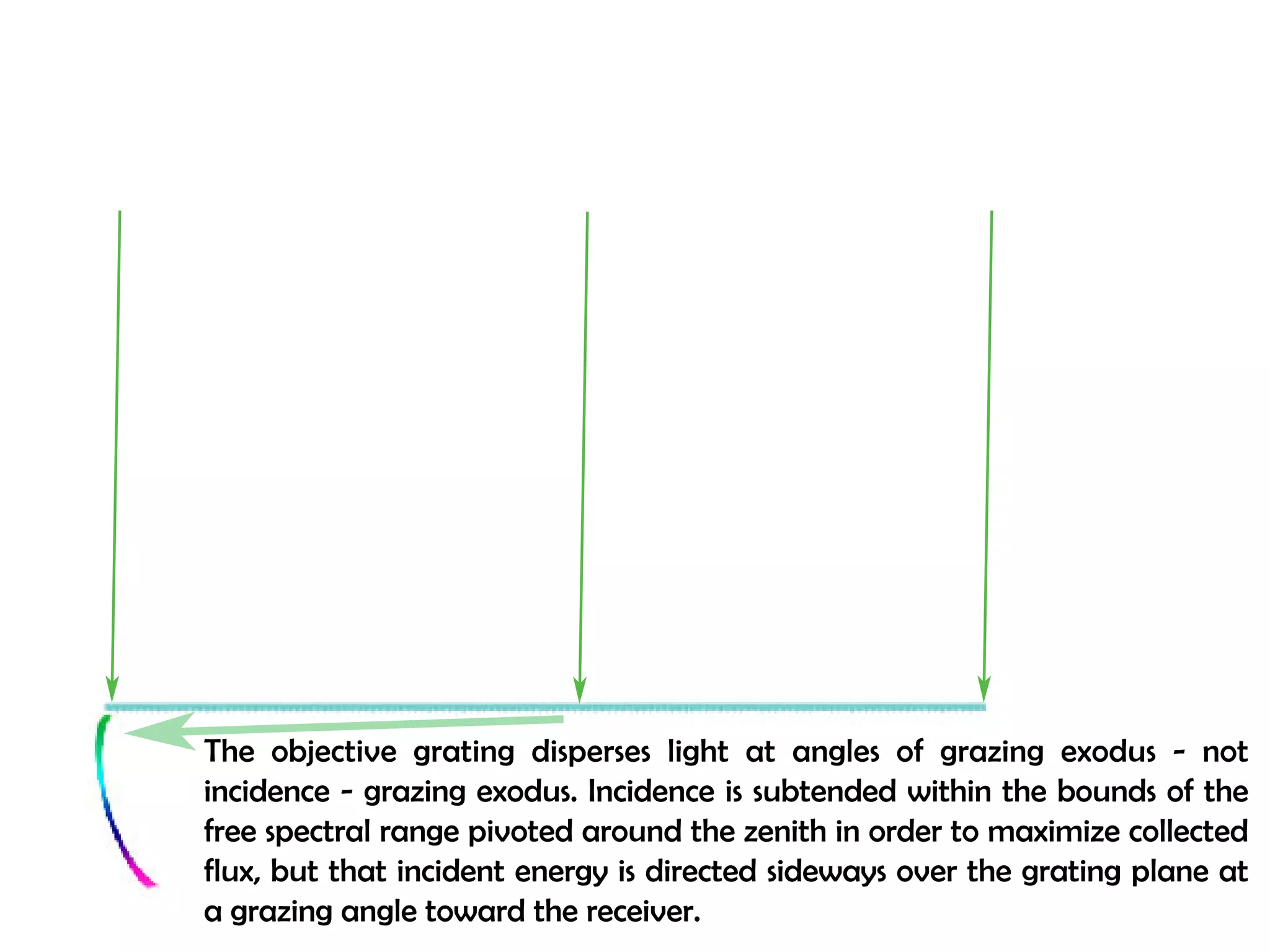 The objective grating disperses light at angles of grazing exodus - not 
incidence - grazing exodus. Incidence is subtended within the bounds of the 
free spectral range pivoted around the zenith in order to maximize collected 
flux, but that incident energy is directed sideways over the grating plane at 
a grazing angle toward the receiver. 
 