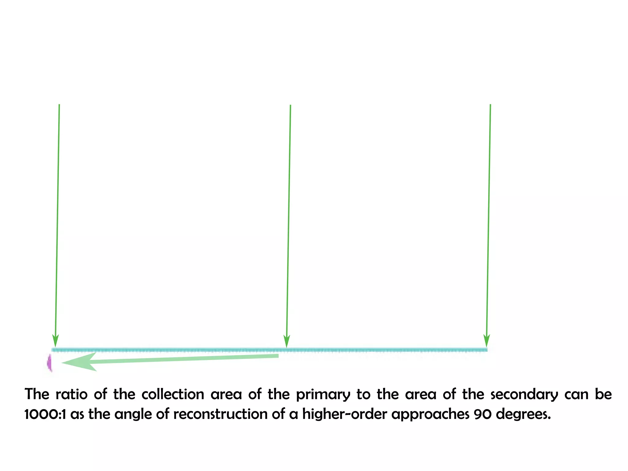 The ratio of the collection area of the primary to the area of the secondary can be 
1000:1 as the angle of reconstruction of a higher-order approaches 90 degrees. 
 
