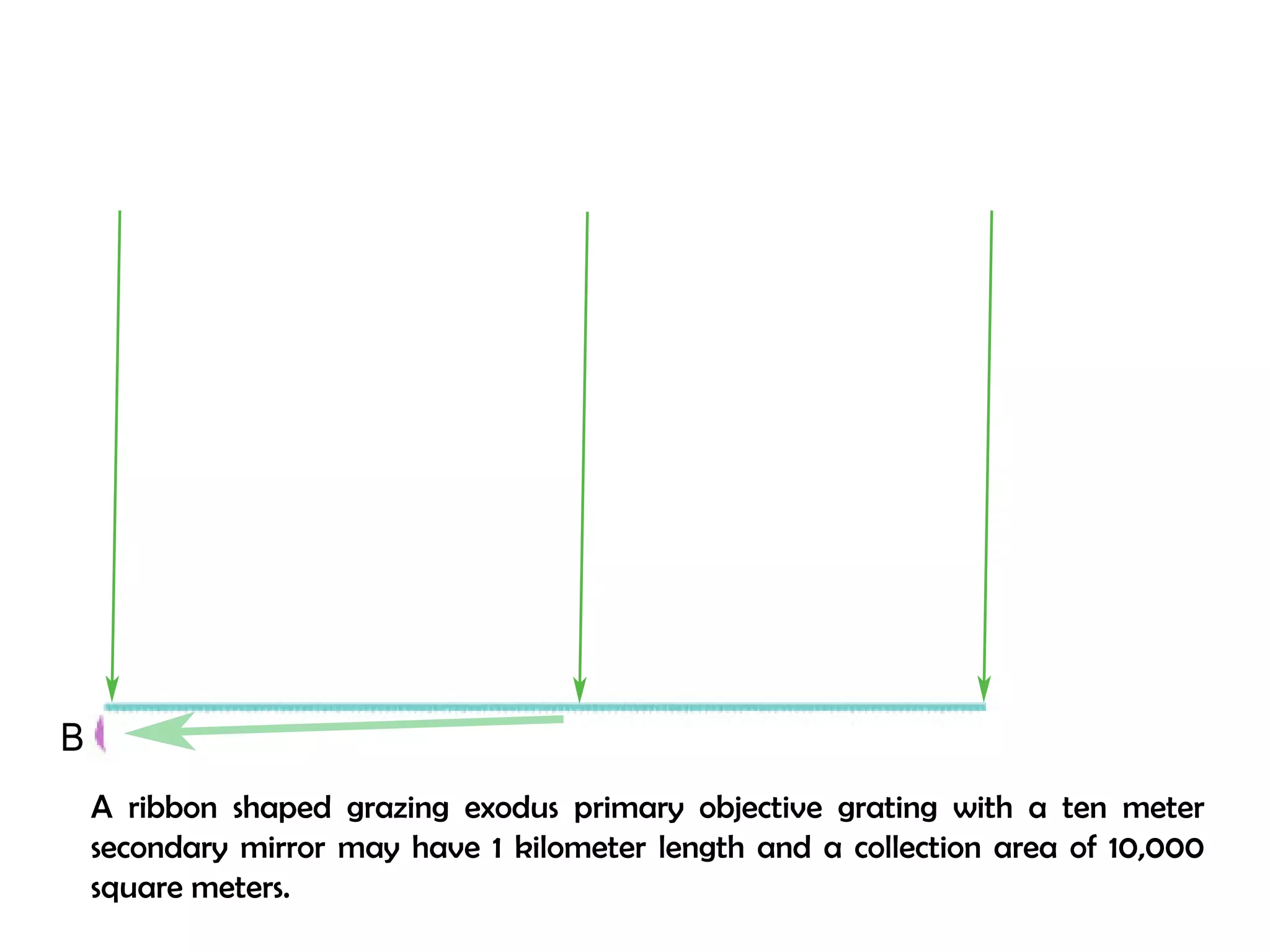 B 
A ribbon shaped grazing exodus primary objective grating with a ten meter 
secondary mirror may have 1 kilometer length and a collection area of 10,000 
square meters. 
 