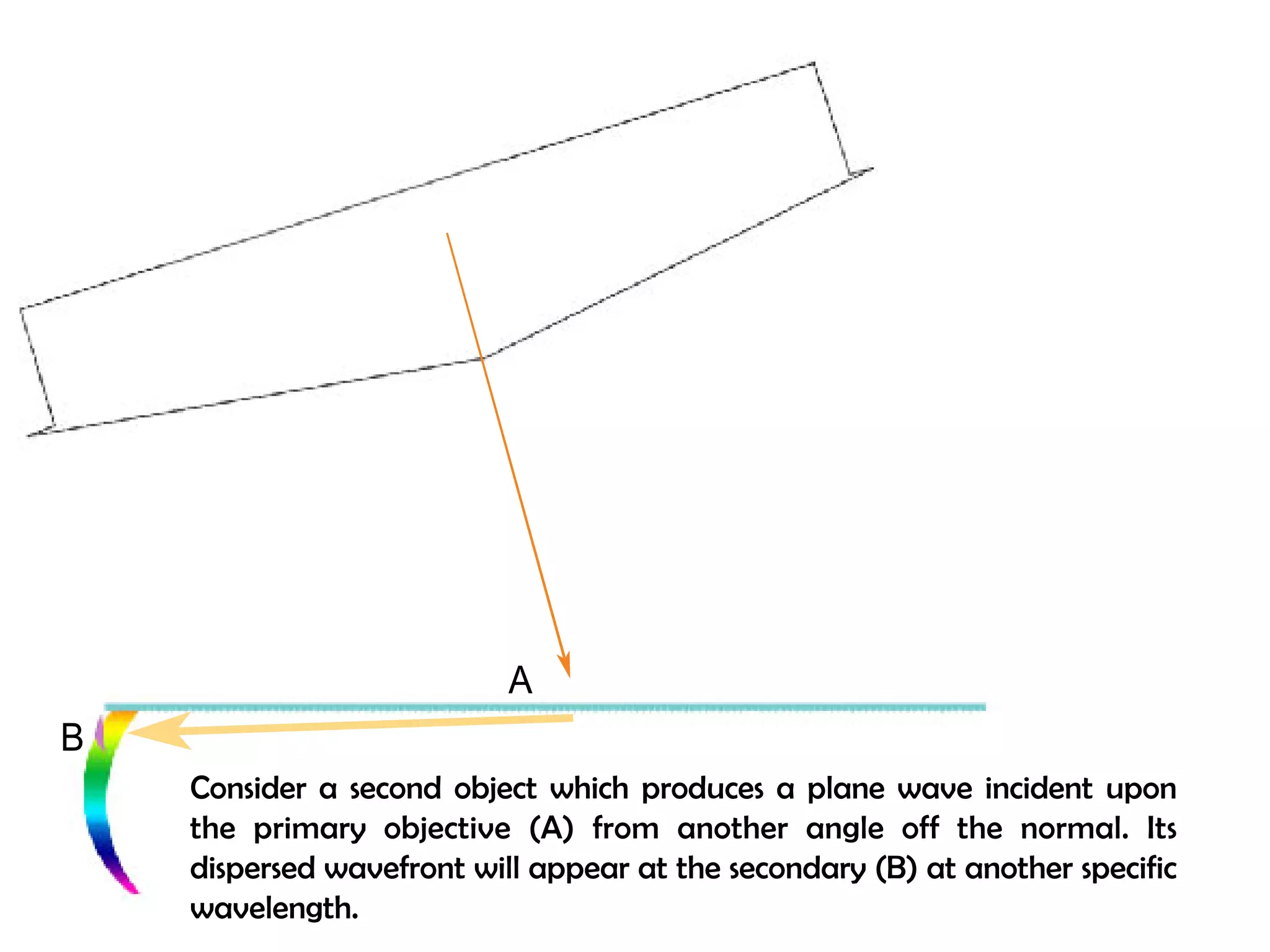 A 
B 
Consider a second object which produces a plane wave incident upon 
the primary objective (A) from another angle off the normal. Its 
dispersed wavefront will appear at the secondary (B) at another specific 
wavelength. 
 