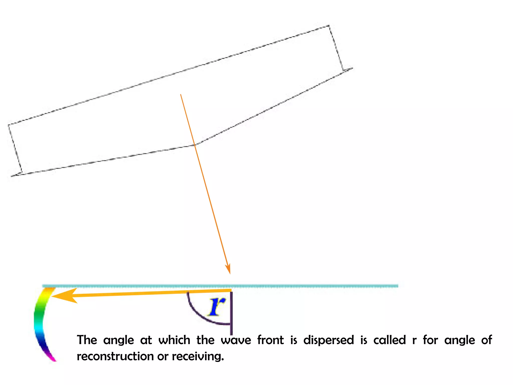 The angle at which the wave front is dispersed is called r for angle of 
reconstruction or receiving. 
 