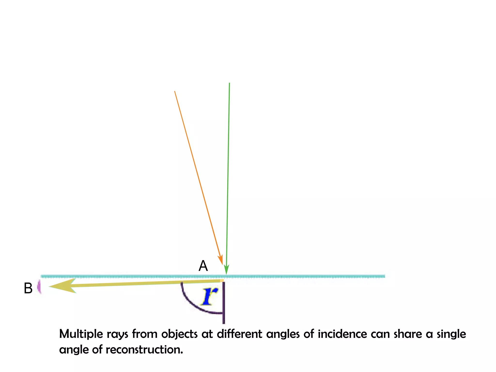 A 
B 
Multiple rays from objects at different angles of incidence can share a single 
angle of reconstruction. 
 