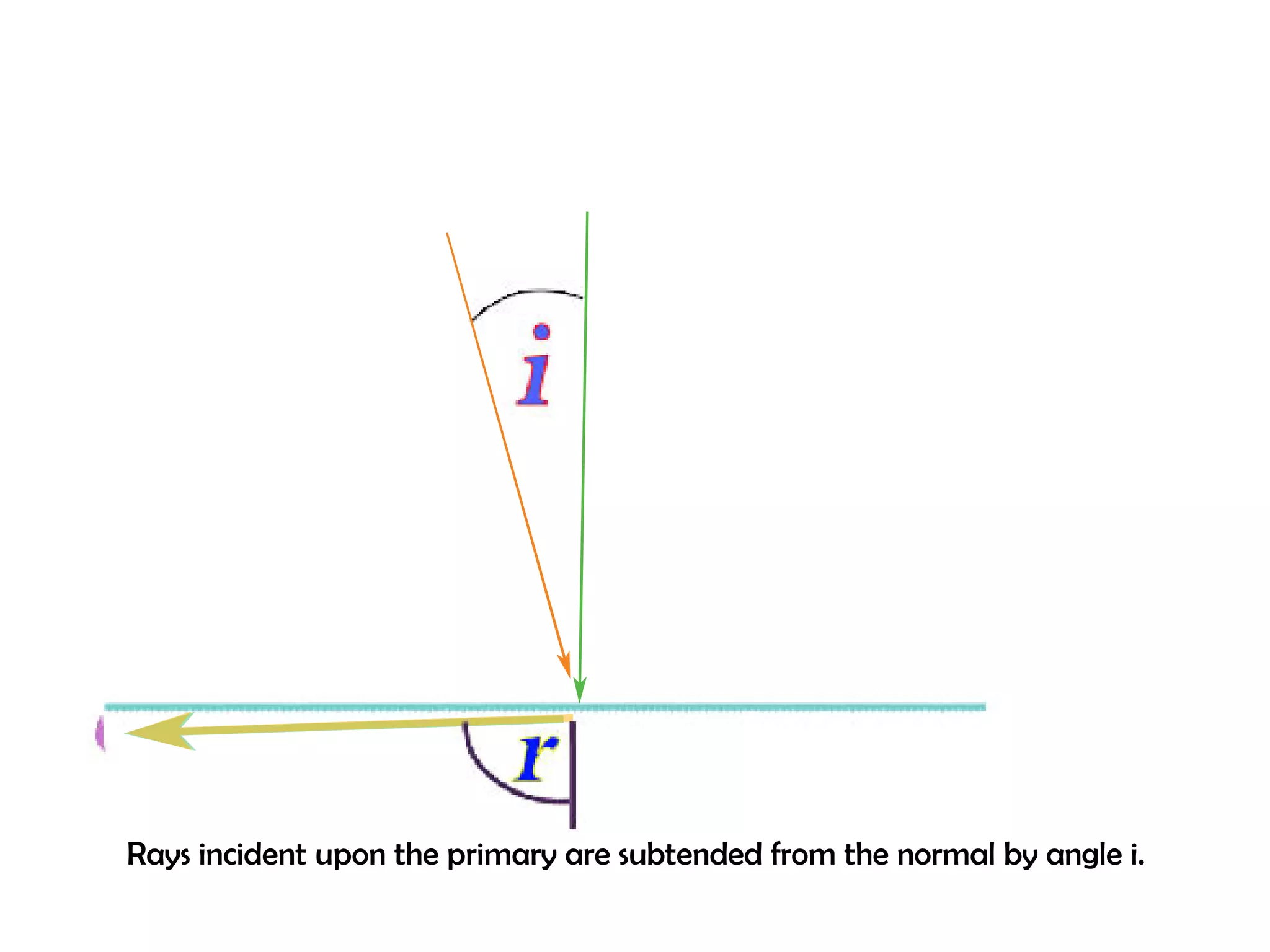 Rays incident upon the primary are subtended from the normal by angle i. 
 