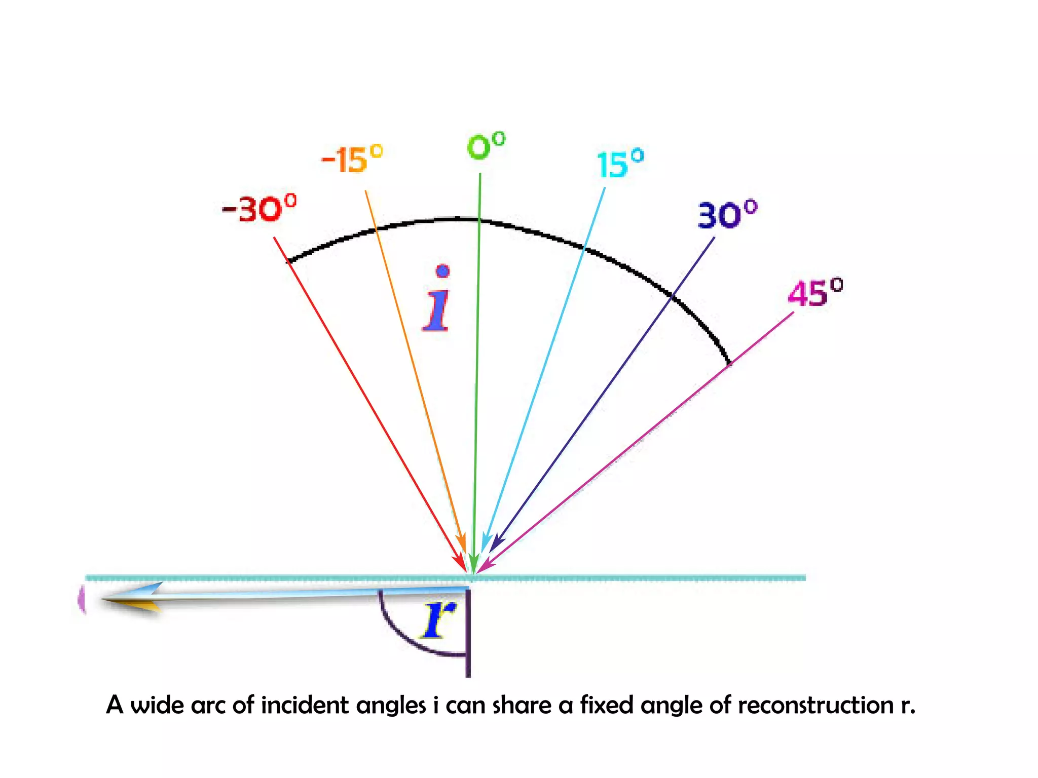 A wide arc of incident angles i can share a fixed angle of reconstruction r. 
 