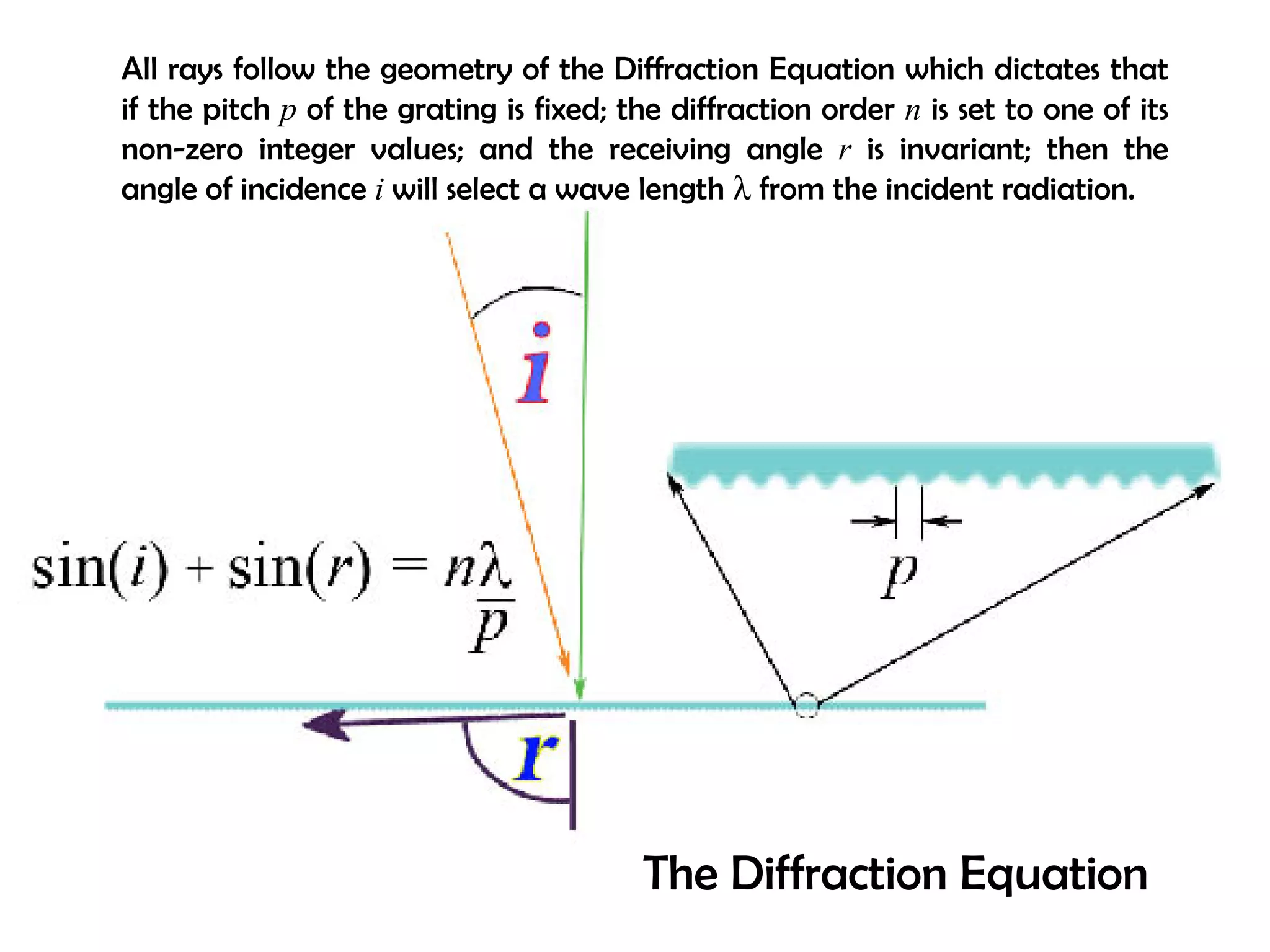 All rays follow the geometry of the Diffraction Equation which dictates that 
if the pitch p of the grating is fixed; the diffraction order n is set to one of its 
non-zero integer values; and the receiving angle r is invariant; then the 
angle of incidence i will select a wave length l from the incident radiation. 
The Diffraction Equation 
 
