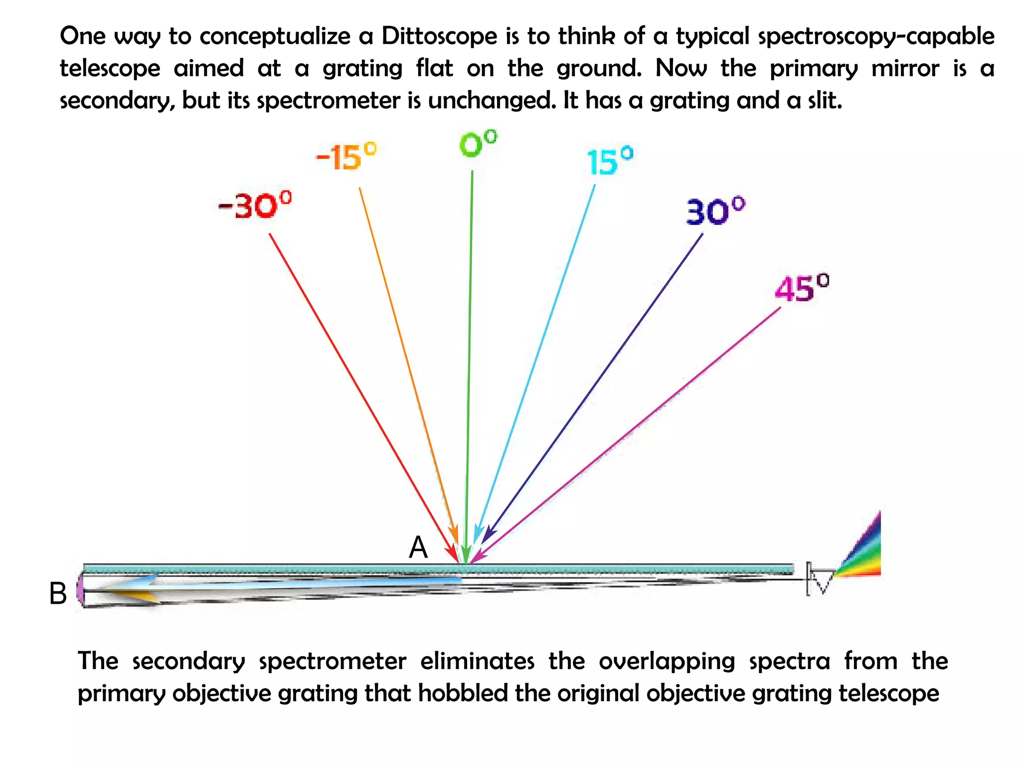One way to conceptualize a Dittoscope is to think of a typical spectroscopy-capable 
telescope aimed at a grating flat on the ground. Now the primary mirror is a 
secondary, but its spectrometer is unchanged. It has a grating and a slit. 
A 
B C D E 
The secondary spectrometer eliminates the overlapping spectra from the 
primary objective grating that hobbled the original objective grating telescope 
 