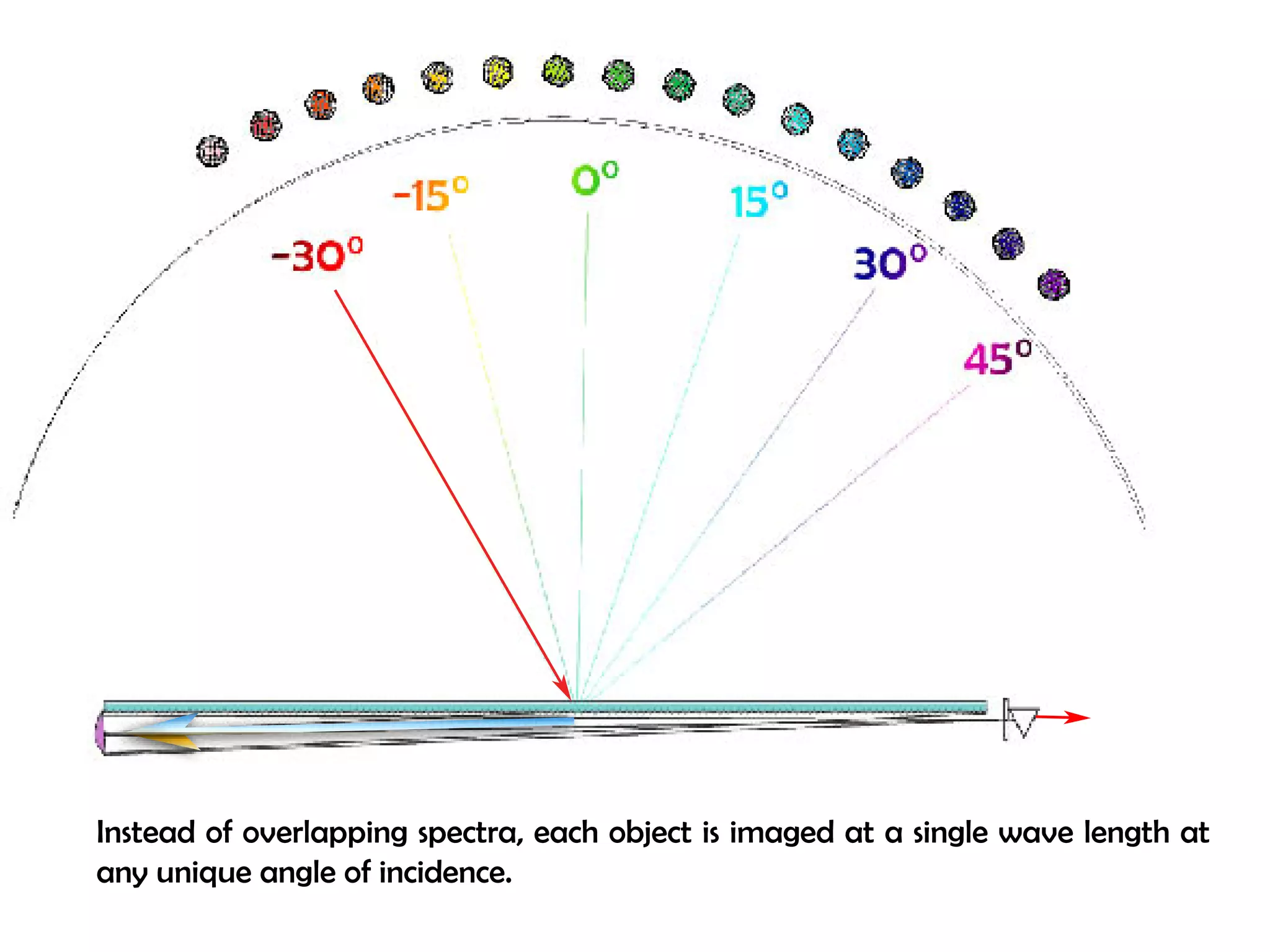 Instead of overlapping spectra, each object is imaged at a single wave length at 
any unique angle of incidence. 
 