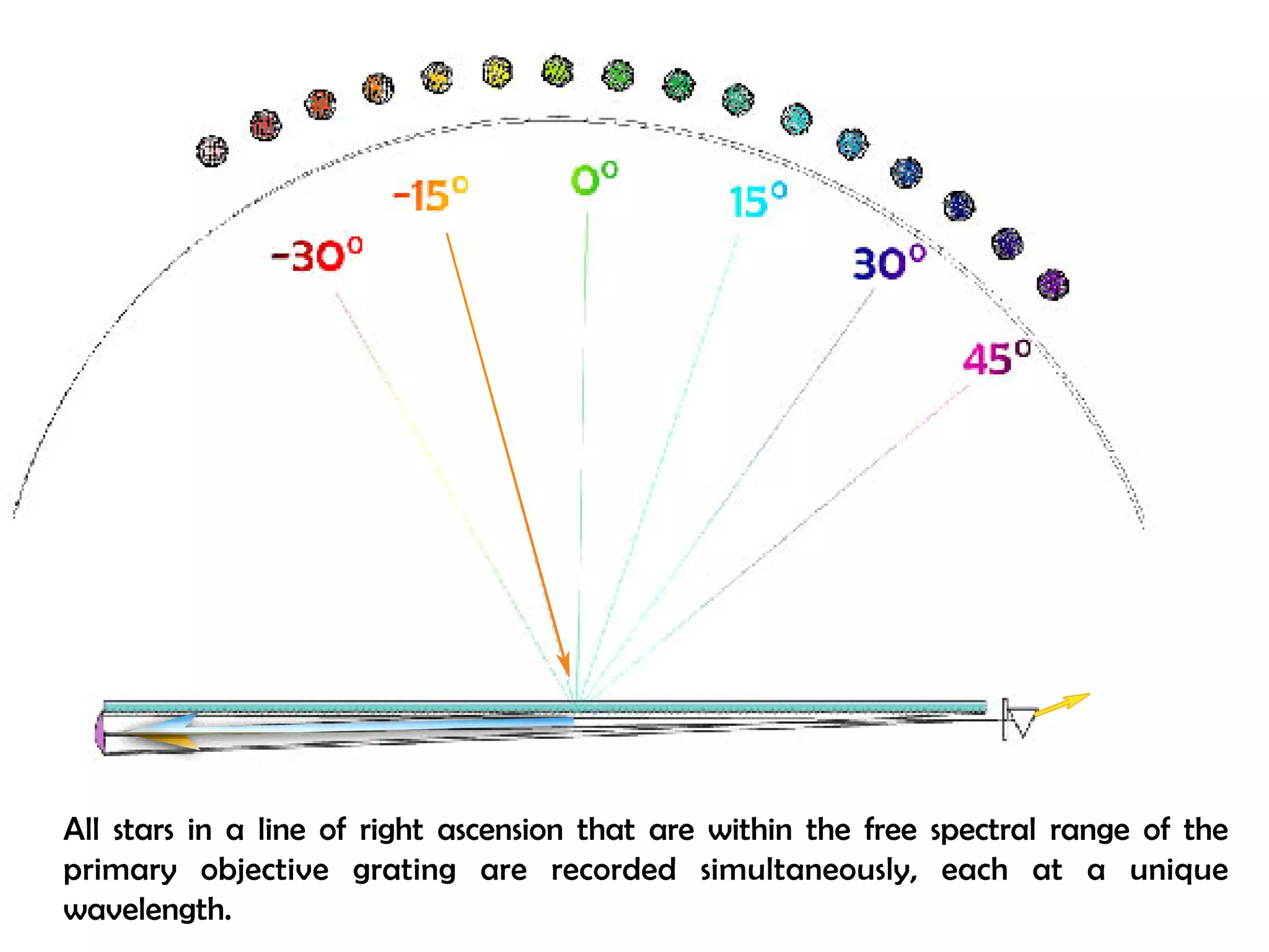 All stars in a line of right ascension that are within the free spectral range of the 
primary objective grating are recorded simultaneously, each at a unique 
wavelength. 
 