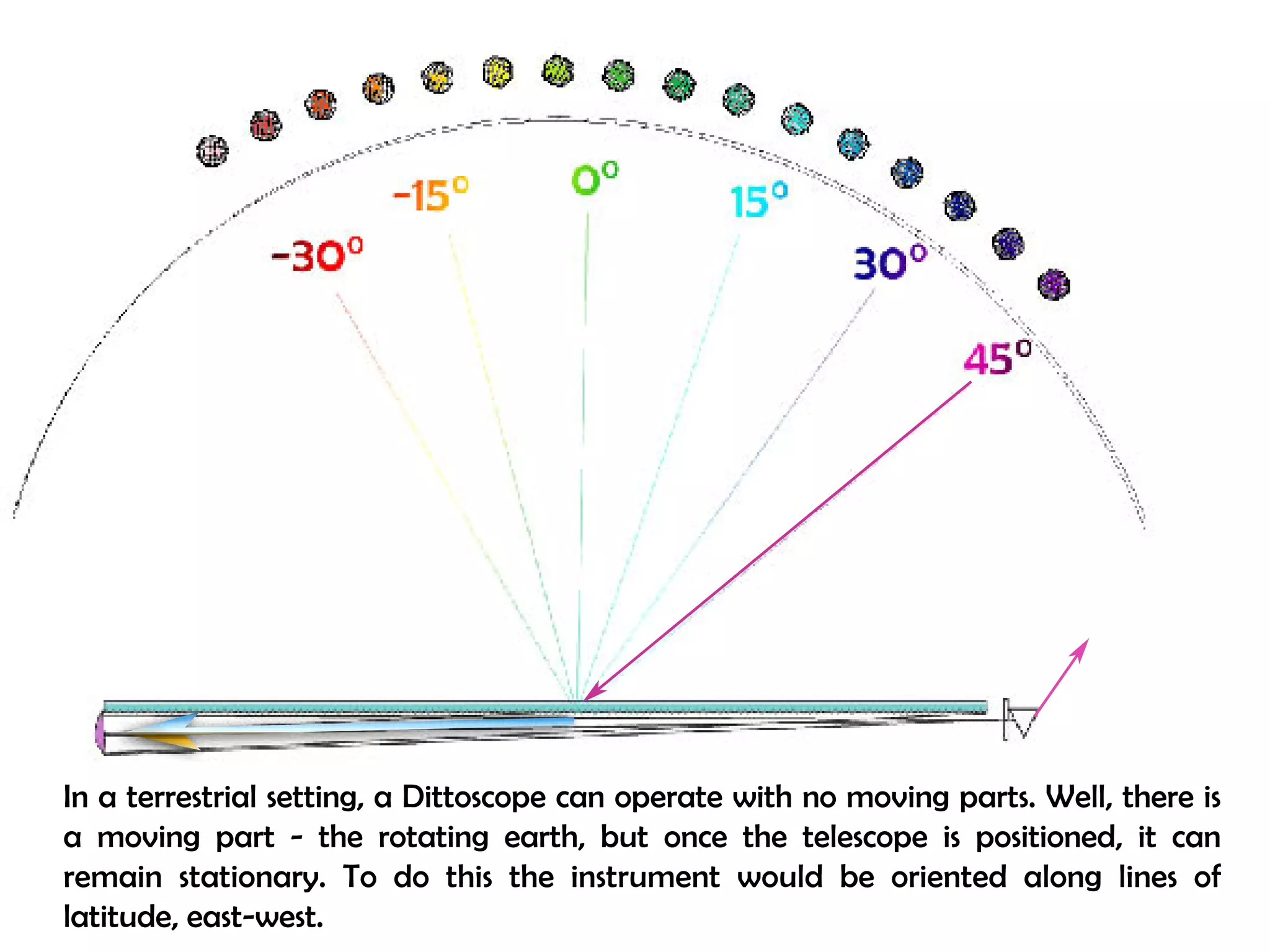 In a terrestrial setting, a Dittoscope can operate with no moving parts. Well, there is 
a moving part - the rotating earth, but once the telescope is positioned, it can 
remain stationary. To do this the instrument would be oriented along lines of 
latitude, east-west. 
 