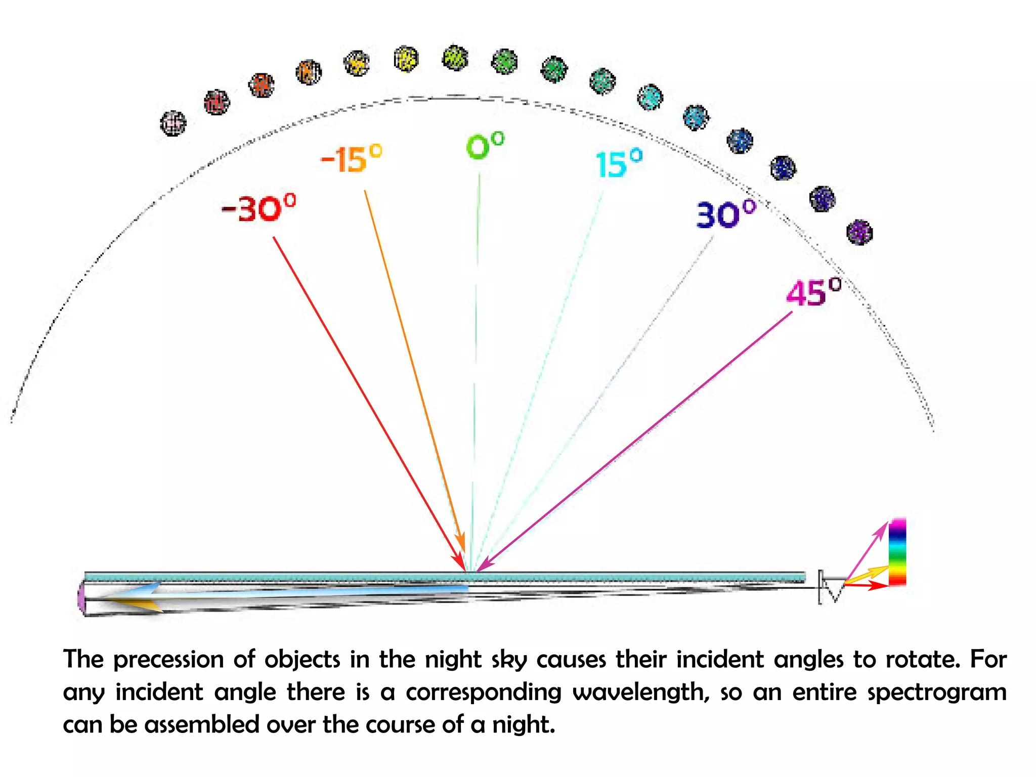 The precession of objects in the night sky causes their incident angles to rotate. For 
any incident angle there is a corresponding wavelength, so an entire spectrogram 
can be assembled over the course of a night. 
 