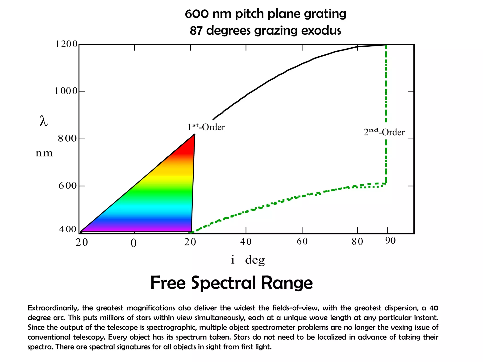 1200 
1000 
800 
600 
400 
600 nm pitch plane grating 
87 degrees grazing exodus 
1st-Order 2nd-Order 
20 0 20 40 60 80 90 
l 
nm 
i deg 
Free Spectral Range 
Extraordinarily, the greatest magnifications also deliver the widest the fields-of-view, with the greatest dispersion, a 40 
degree arc. This puts millions of stars within view simultaneously, each at a unique wave length at any particular instant. 
Since the output of the telescope is spectrographic, multiple object spectrometer problems are no longer the vexing issue of 
conventional telescopy. Every object has its spectrum taken. Stars do not need to be localized in advance of taking their 
spectra. There are spectral signatures for all objects in sight from first light. 
 