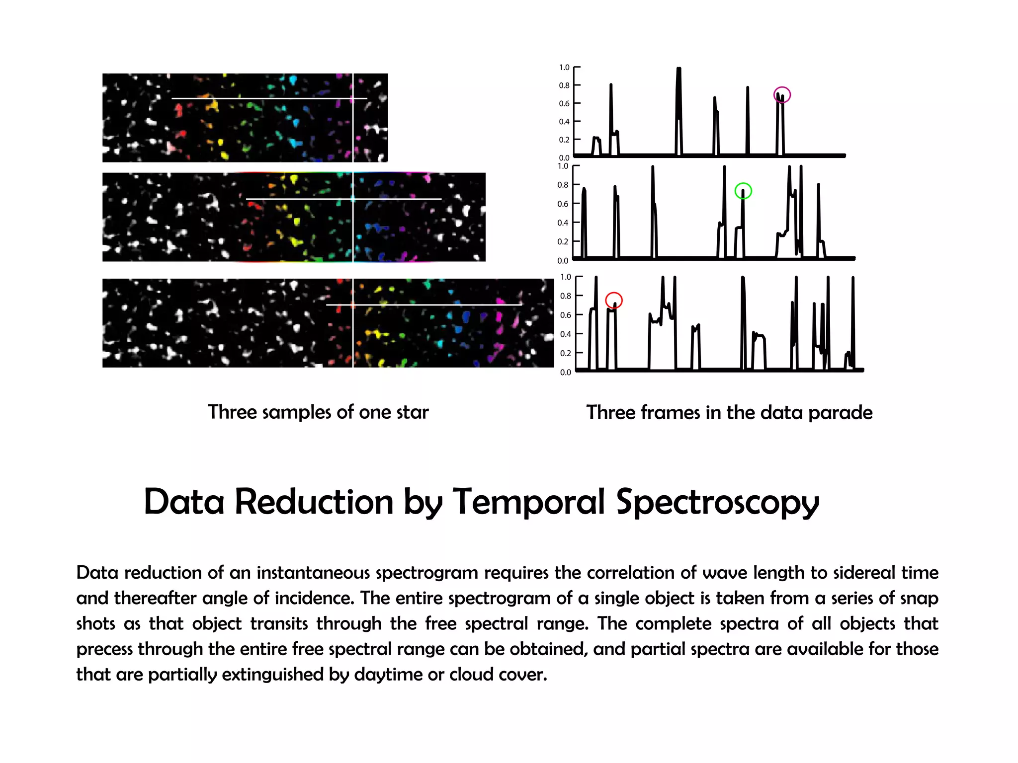 1.0 
0.8 
0.6 
0.4 
0.2 
0.0 
1.0 
0.8 
0.6 
0.4 
0.2 
0.0 
1.0 
0.8 
0.6 
0.4 
0.2 
0.0 
Three samples of one star Three frames in the data parade 
Data Reduction by Temporal Spectroscopy 
Data reduction of an instantaneous spectrogram requires the correlation of wave length to sidereal time 
and thereafter angle of incidence. The entire spectrogram of a single object is taken from a series of snap 
shots as that object transits through the free spectral range. The complete spectra of all objects that 
precess through the entire free spectral range can be obtained, and partial spectra are available for those 
that are partially extinguished by daytime or cloud cover. 
 