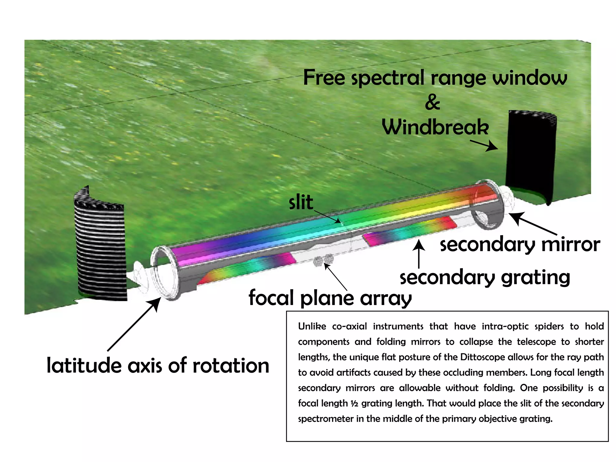 Free spectral range window 
& 
Windbreak 
secondary mirror 
secondary grating 
focal plane array 
latitude axis of rotation 
slit 
Unlike co-axial instruments that have intra-optic spiders to hold 
components and folding mirrors to collapse the telescope to shorter 
lengths, the unique flat posture of the Dittoscope allows for the ray path 
to avoid artifacts caused by these occluding members. Long focal length 
secondary mirrors are allowable without folding. One possibility is a 
focal length ½ grating length. That would place the slit of the secondary 
spectrometer in the middle of the primary objective grating. 
 
