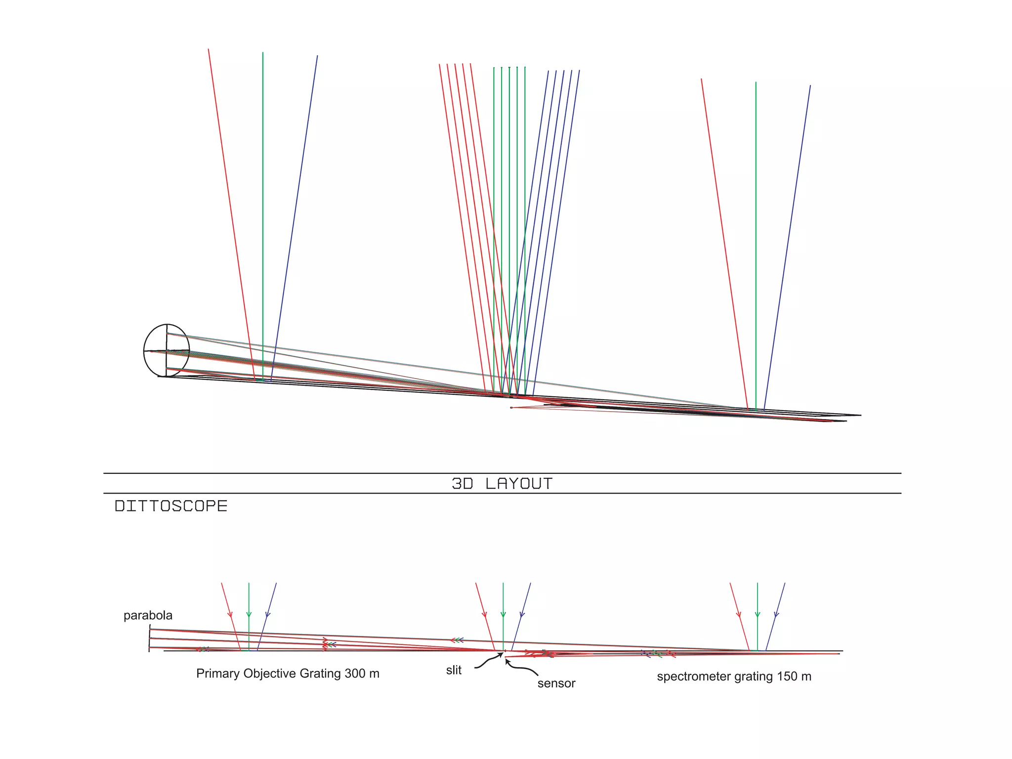 parabola 
slit 
Primary Objective Grating 300 m spectrometer grating 150 m 
sensor 
 