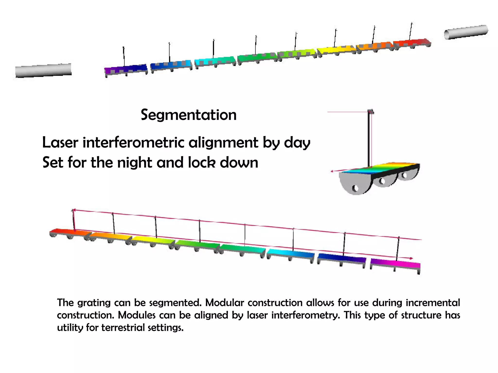Segmentation 
Laser interferometric alignment by day 
Set for the night and lock down 
The grating can be segmented. Modular construction allows for use during incremental 
construction. Modules can be aligned by laser interferometry. This type of structure has 
utility for terrestrial settings. 
 