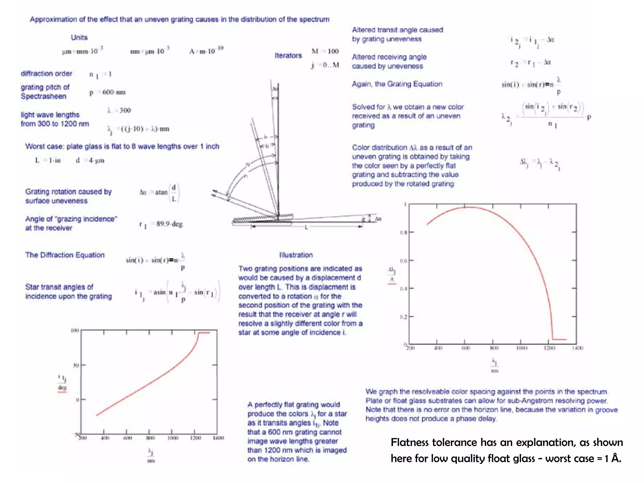 Flatness tolerance has an explanation, as shown 
here for low quality float glass - worst case = 1 Å. 
 