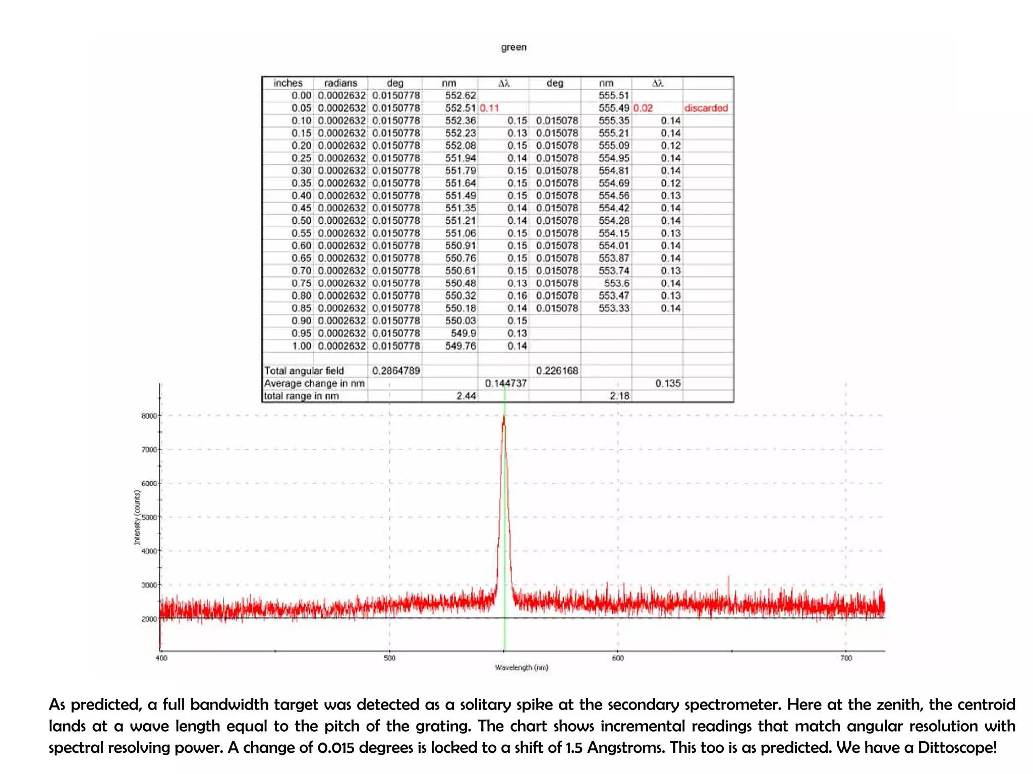 As predicted, a full bandwidth target was detected as a solitary spike at the secondary spectrometer. Here at the zenith, the centroid 
lands at a wave length equal to the pitch of the grating. The chart shows incremental readings that match angular resolution with 
spectral resolving power. A change of 0.015 degrees is locked to a shift of 1.5 Angstroms. This too is as predicted. We have a Dittoscope! 
 