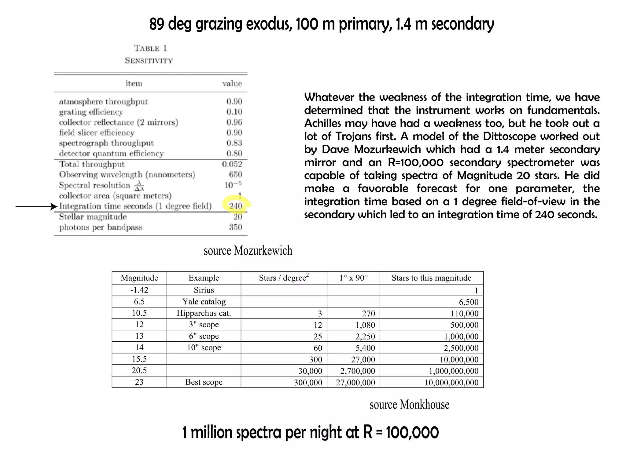 89 deg grazing exodus, 100 m primary, 1.4 m secondary 
Whatever the weakness of the integration time, we have 
determined that the instrument works on fundamentals. 
Achilles may have had a weakness too, but he took out a 
lot of Trojans first. A model of the Dittoscope worked out 
by Dave Mozurkewich which had a 1.4 meter secondary 
mirror and an R=100,000 secondary spectrometer was 
capable of taking spectra of Magnitude 20 stars. He did 
make a favorable forecast for one parameter, the 
integration time based on a 1 degree field-of-view in the 
secondary which led to an integration time of 240 seconds. 
Magnitude Example Stars / degree2 1° x 90° Stars to this magnitude 
-1.42 Sirius 1 
6.5 Yale catalog 6,500 
10.5 Hipparchus cat. 3 270 110,000 
12 3" scope 12 1,080 500,000 
13 6" scope 25 2,250 1,000,000 
14 10" scope 60 5,400 2,500,000 
15.5 300 27,000 10,000,000 
20.5 30,000 2,700,000 1,000,000,000 
23 Best scope 300,000 27,000,000 10,000,000,000 
source Monkhouse 
source Mozurkewich 
1 million spectra per night at R = 100,000 
 