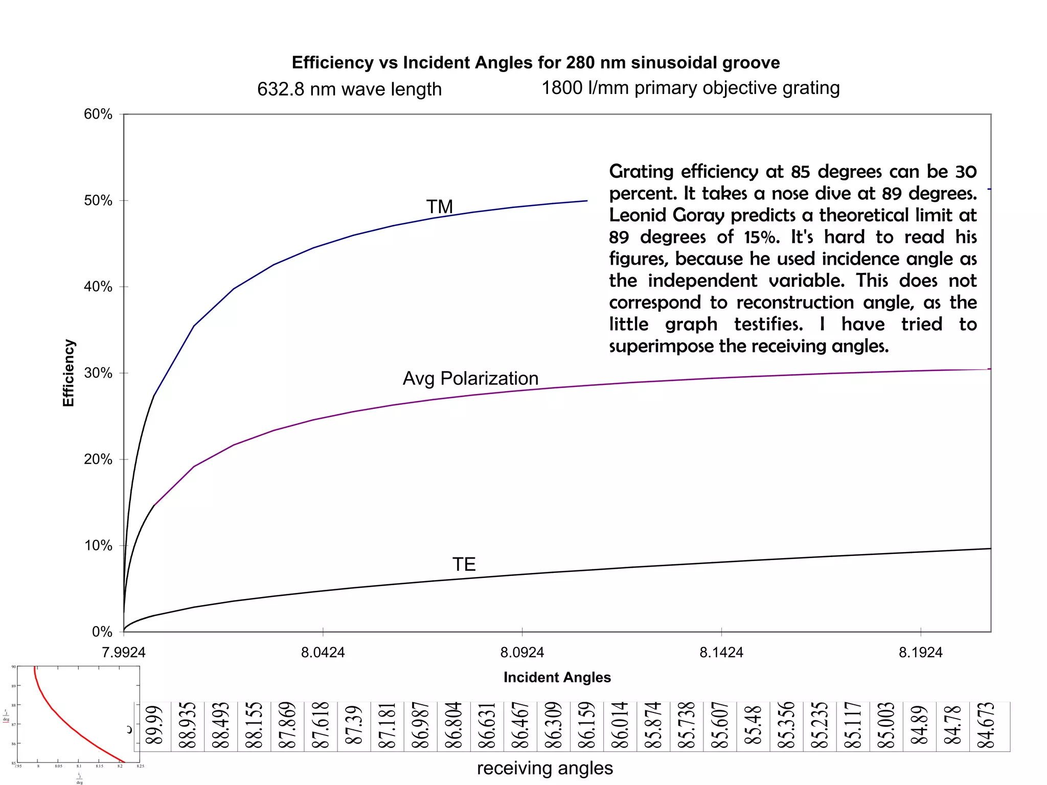 Efficiency vs Incident Angles for 280 nm sinusoidal groove 
60% 
50% 
40% 
30% 
20% 
10% 
0% 
Avg Polarization 
Grating efficiency at 85 degrees can be 30 
percent. It takes a nose dive at 89 degrees. 
Leonid Goray predicts a theoretical limit at 
89 degrees of 15%. It's hard to read his 
figures, because he used incidence angle as 
the independent variable. This does not 
correspond to reconstruction angle, as the 
little graph testifies. I have tried to 
superimpose the receiving angles. 
7.9924 8.0424 8.0924 8.1424 8.1924 
Incident Angles 
Efficiency 
1800 l/mm primary 632.8 nm wave length objective grating 
TM 
TE 
rj 
deg 
89.99 
88.935 
88.493 
88.155 
87.869 
87.618 
87.39 
87.181 
86.987 
86.804 
86.631 
86.467 
86.309 
86.159 
86.014 
85.874 
85.738 
85.607 
85.48 
85.356 
85.235 
85.117 
85.003 
84.89 
84.78 
84.673 
90 
89 
88 
87 
86 
85 
7.95 8 8.05 8.1 8.15 8.2 8.25 
rj 
deg 
ij 
deg 
receiving angles 
 