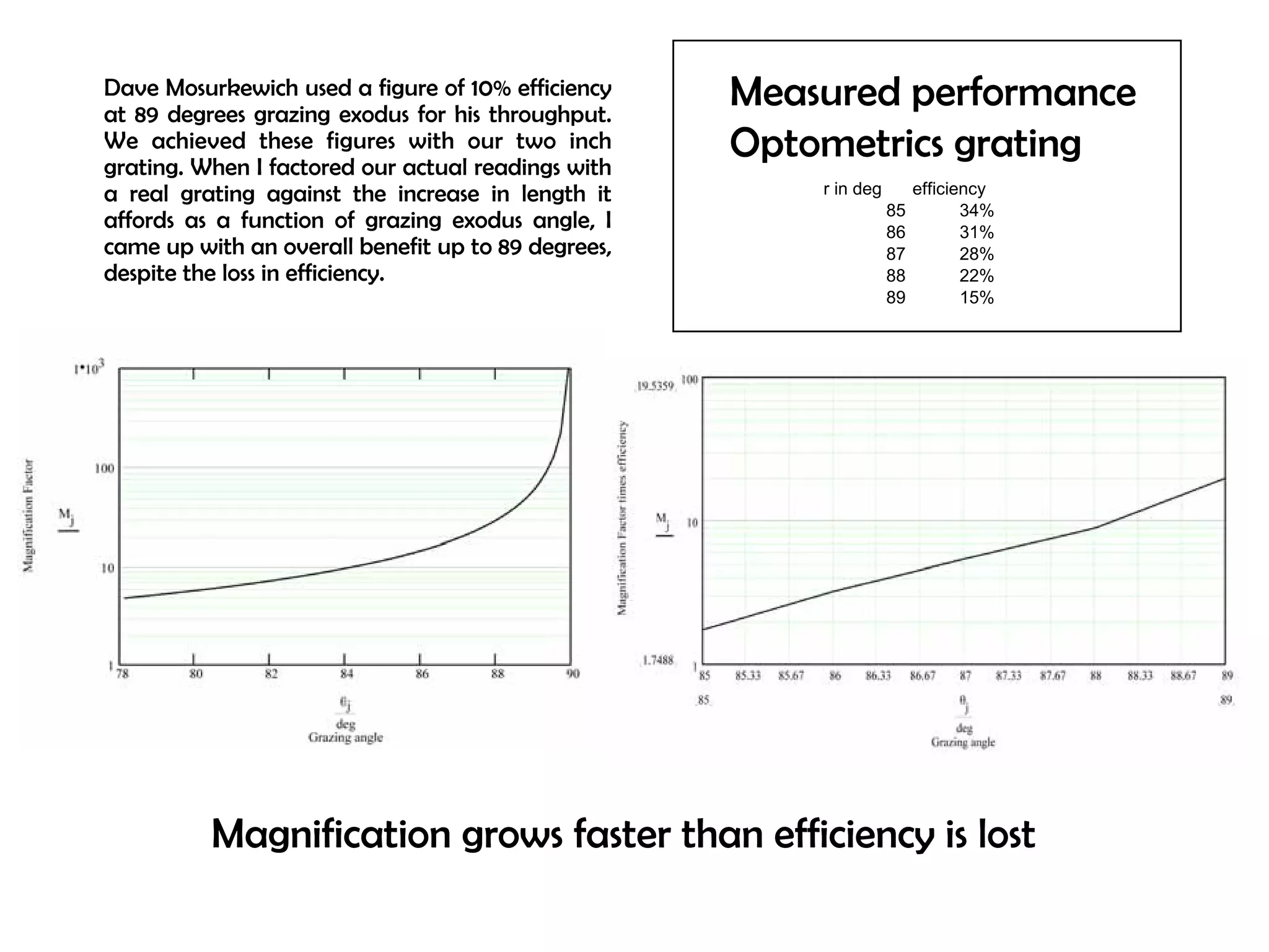 Measured performance 
Optometrics grating 
r in deg efficiency 
85 34% 
86 31% 
87 28% 
88 22% 
89 15% 
Dave Mosurkewich used a figure of 10% efficiency 
at 89 degrees grazing exodus for his throughput. 
We achieved these figures with our two inch 
grating. When I factored our actual readings with 
a real grating against the increase in length it 
affords as a function of grazing exodus angle, I 
came up with an overall benefit up to 89 degrees, 
despite the loss in efficiency. 
Magnification grows faster than efficiency is lost 
 