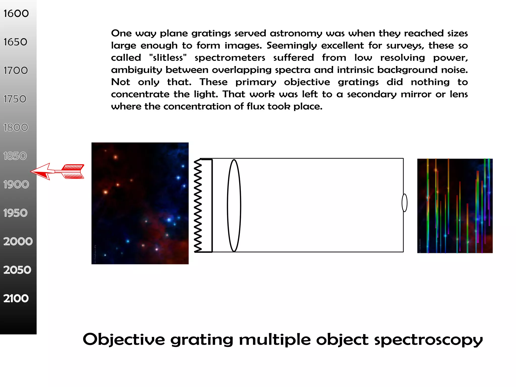 One way plane gratings served astronomy was when they reached sizes 
large enough to form images. Seemingly excellent for surveys, these so 
called "slitless" spectrometers suffered from low resolving power, 
ambiguity between overlapping spectra and intrinsic background noise. 
Not only that. These primary objective gratings did nothing to 
concentrate the light. That work was left to a secondary mirror or lens 
where the concentration of flux took place. 
Objective grating multiple object spectroscopy 
 