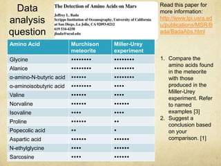 Data
analysis
question
Read this paper for
more information:
http://www.lpi.usra.ed
u/publications/MSR/B
ada/BadaAbs.html
Amino Acid Murchison
meteorite
Miller-Urey
experiment
Glycine  
Alanice  
α-amino-N-butyric acid  
α-aminoisobutyric acid  
Valine  
Norvaline  
Isovaline  
Proline  
Popecolic acid  
Aspartic acid  
N-ethylglycine  
Sarcosine  
1. Compare the
amino acids found
in the meteorite
with those
produced in the
Miller-Urey
experiment. Refer
to named
examples [3]
2. Suggest a
conclusion based
on your
comparison. [1]
 