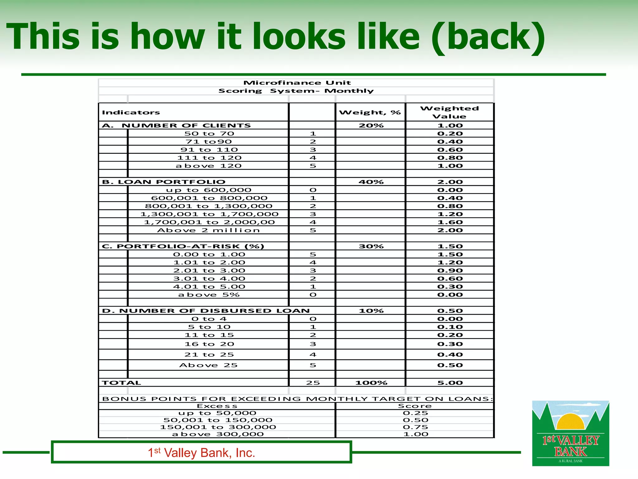 This is how it looks like (back)
                                      Microfinance	
  Unit
                                  Scoring	
  	
  System-­‐	
  Monthly

                                                                            Weighted	
  
     Indicators                                              Weight,	
  %
                                                                             Value
     A.	
  	
  NUMBER	
  OF 	
  CLIENTS                          20%           1.00
                         50	
  to 	
  70              1                        0.20
                         71	
  to 90                  2                        0.40
                        91	
  to 	
  110              3                        0.60
                     111	
  to 	
  120                4                        0.80
                     a b o ve 	
  120                 5                        1.00

     B.	
  LOAN	
  PORTF OLIO                                    40%           2.00
                    u p 	
  to 	
  600,000            0                        0.00
                600,001	
  to 	
  800,000             1                        0.40
               800,001	
  to 	
  1,300,000            2                        0.80
              1,300,001	
  to 	
  1,700,000           3                        1.20
              1,700,001	
  to 	
  2,000,00            4                        1.60
                   Ab o ve 	
  2	
  mi l l i o n      5                        2.00

     C.	
  PORTF OLIO-­‐AT-­‐RISK	
  (%)                         30%           1.50
                   0.00	
  to 	
  1.00                5                        1.50
                   1.01	
  to 	
  2.00                4                        1.20
                   2.01	
  to 	
  3.00                3                        0.90
                   3.01	
  to 	
  4.00                2                        0.60
                   4.01	
  to 	
  5.00                1                        0.30
                    a b o ve 	
  5%                   0                        0.00

     D.	
  NUMBER	
  OF 	
  DISBURSED	
  LOAN                    10%           0.50
                       0	
  to 	
  4         0                                 0.00
                      5	
  to 	
  10         1                                 0.10
                      11	
  to 	
  15        2                                 0.20
                        16	
  to 	
  20               3                        0.30
                        21	
  to 	
  25               4                        0.40
                       Ab o ve 	
  25                 5                        0.50

     TOTAL                                           25         100%           5.00

     B ONUS 	
  POI NTS 	
  F OR 	
  EXCEED I NG	
  MONTH LY	
  TAR GET	
  ON	
  LOANS :
                          Exce s s                                  S co re
                     u p 	
  to 	
  50,000                           0.25
                  50,001	
  to 	
  150,000                           0.50
                 150,001	
  to 	
  300,000                           0.75
                   a b o ve 	
  300,000                              1.00


                1st Valley Bank, Inc.
 