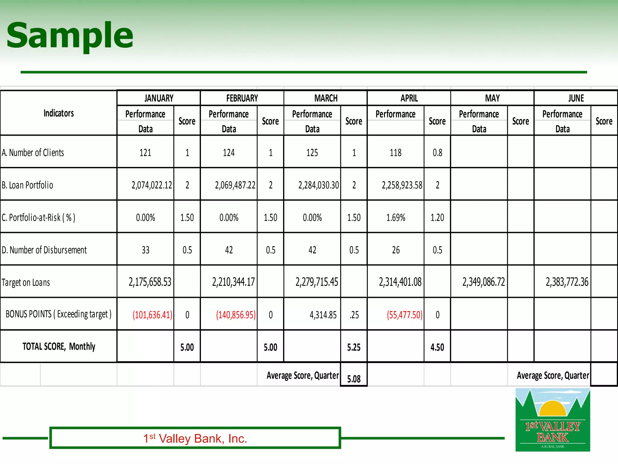Sample
                                                                   	
  
                                                                       JANUARY                               FEBRUARY                                             MARCH                                                                    APRIL                                              MAY                     JUNE
                        Indicators                               Performance                            Performance                                         Performance                                                         Performance                                           Performance             Performance
                                                                               Score                                  Score                                             Score                                                                    Score                                               Score                       Score
                                                                     Data                                   Data                                                Data                                                                  	
                                                  Data                    Data

A.	
  Number	
  of	
  Clients                                               121                1                   124                           1                           125                                       1                     118                               0.8

B.	
  Loan	
  Portfolio                                                   2,074,022.12         2             2,069,487.22                        2                  2,284,030.30                                       2              2,258,923.58                              2

C.	
  Portfolio-­‐a t-­‐Risk	
  (	
  %	
  )                                0.00%              1.50              0.00%                           1.50                     0.00%                                        1.50                1.69%                                1.20

D.	
  Number	
  of	
  Disbursement                                           33               0.5                    42                         0.5                             42                                    0.5                      26                              0.5

Target	
  on	
  Loans                                               2,175,658.53                           2,210,344.17                                         2,279,715.45                                                       2,314,401.08                                       2,349,086.72              2,383,772.36

  BONUS	
  POINTS	
  (	
  Exceeding	
  target	
  ) 	
  	
  	
  	
  	
  	
  	
  (101,636.41)
                                                                               	
              0     	
  	
  	
  	
  	
  	
  	
  (140,856.95)
                                                                                                                                 	
              0     	
  	
  	
  	
  	
  	
  	
  	
  	
  	
  	
  	
  	
  4,314.85
                                                                                                                                                                                                           	
         .25    	
  	
  	
  	
  	
  	
  	
  	
  	
  (55,477.50)
                                                                                                                                                                                                                                                                 	
             0

            TOTAL	
  SCORE,	
  	
  Monthly                                                    5.00                                              5.00                                                                  5.25                                                     4.50                  0.00                         0.00

                                                                                                                                                Average	
  Score,	
  Quarter 5.08                                                                                                                     Average	
  Score,	
  Quarter 1.50




                                                                             1st Valley Bank, Inc.
 