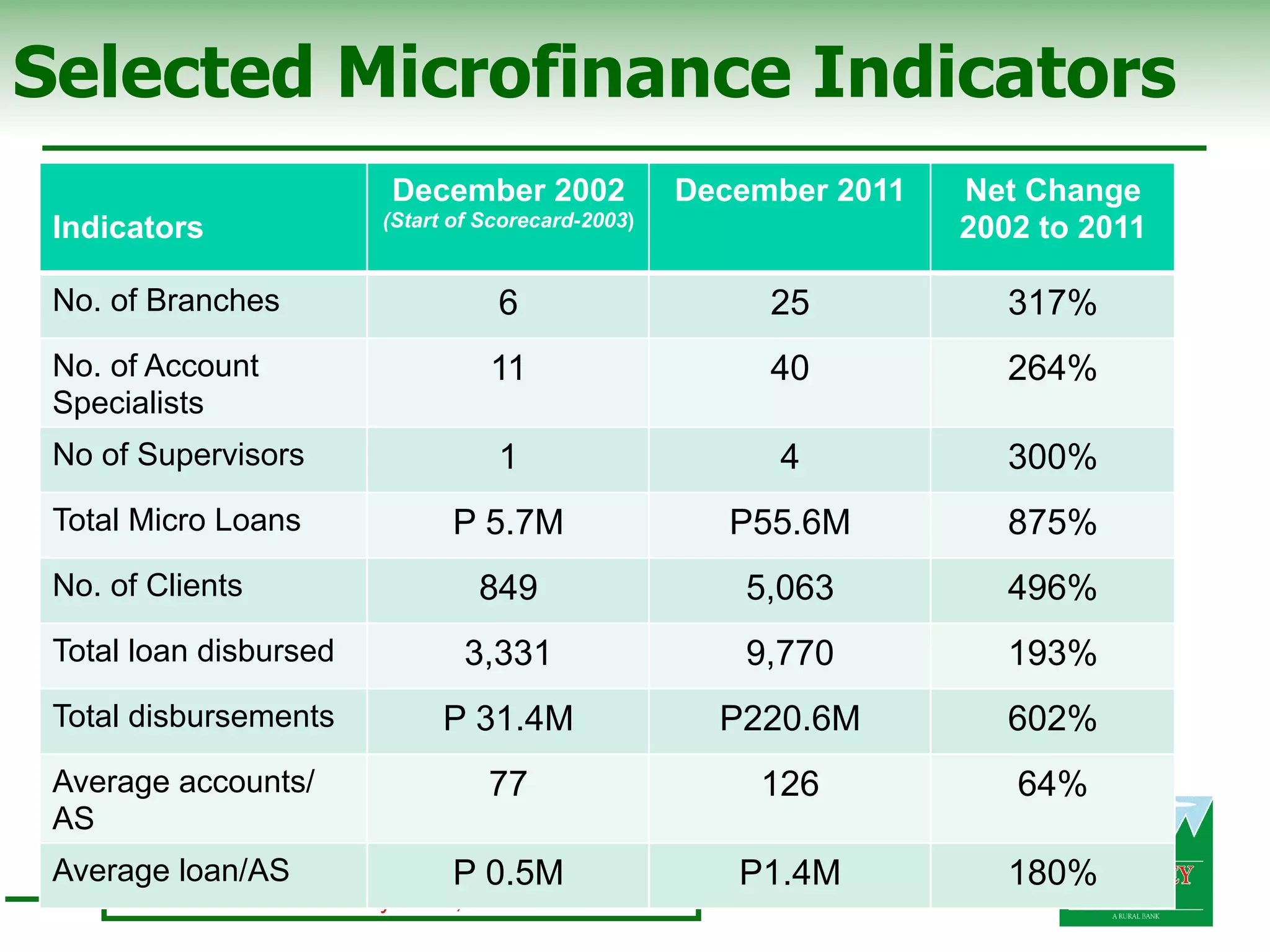 Selected Microfinance Indicators
                            December 2002              December 2011   Net Change
                           (Start of Scorecard-2003)
 Indicators                                                            2002 to 2011

 No. of Branches                       6                    25            317%
 No. of Account                       11                    40            264%
 Specialists
 No of Supervisors                     1                    4             300%
 Total Micro Loans                P 5.7M                  P55.6M          875%
 No. of Clients                      849                   5,063          496%
 Total loan disbursed              3,331                   9,770          193%
 Total disbursements             P 31.4M                 P220.6M          602%
 Average accounts/                    77                   126            64%
 AS
 Average loan/AS                  P 0.5M                  P1.4M           180%
                   1st Valley Bank, Inc.
 