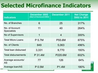 Selected Microfinance Indicators
                            December 2002              December 2011   Net Change
       ...