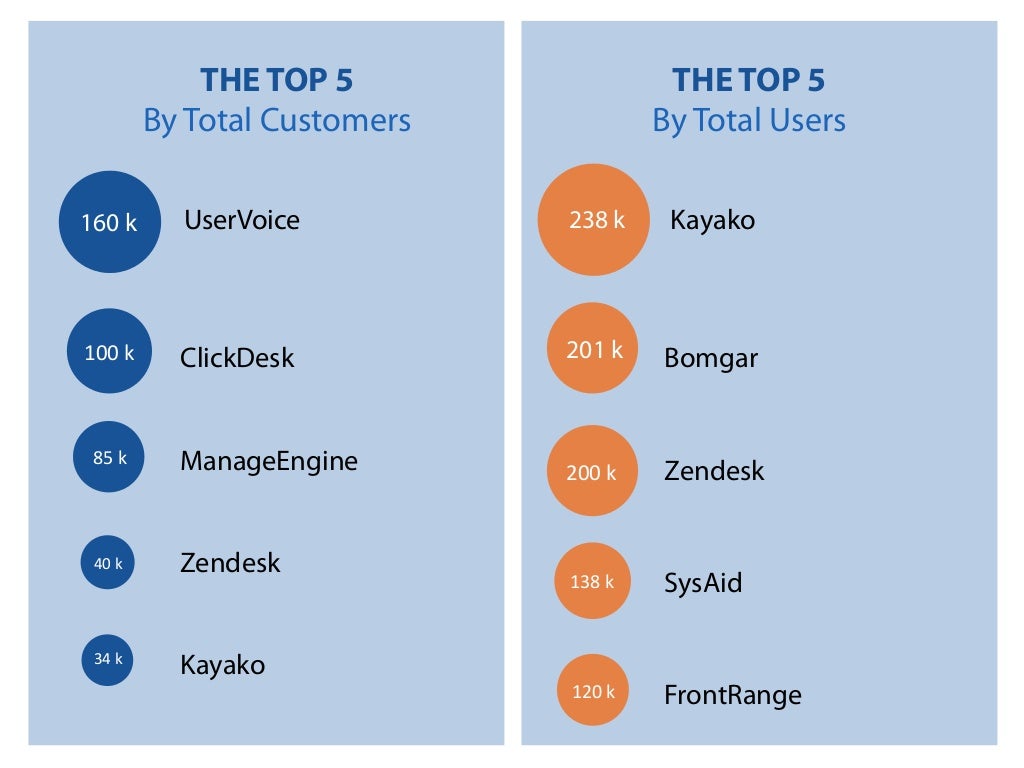 Top 20 Most Popular Help Desk Software