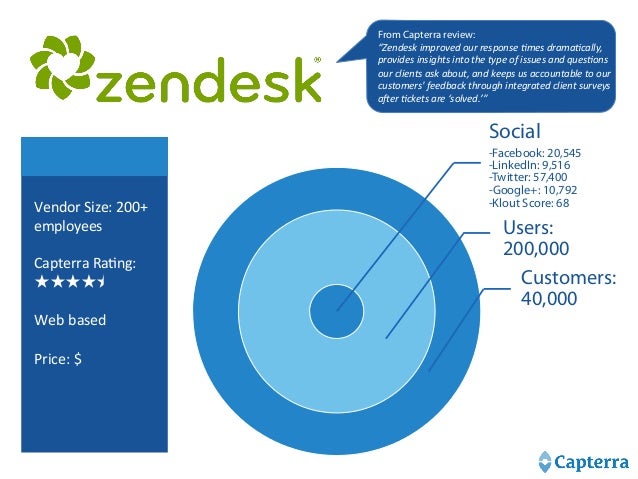 Top 20 Most Popular Help Desk Software