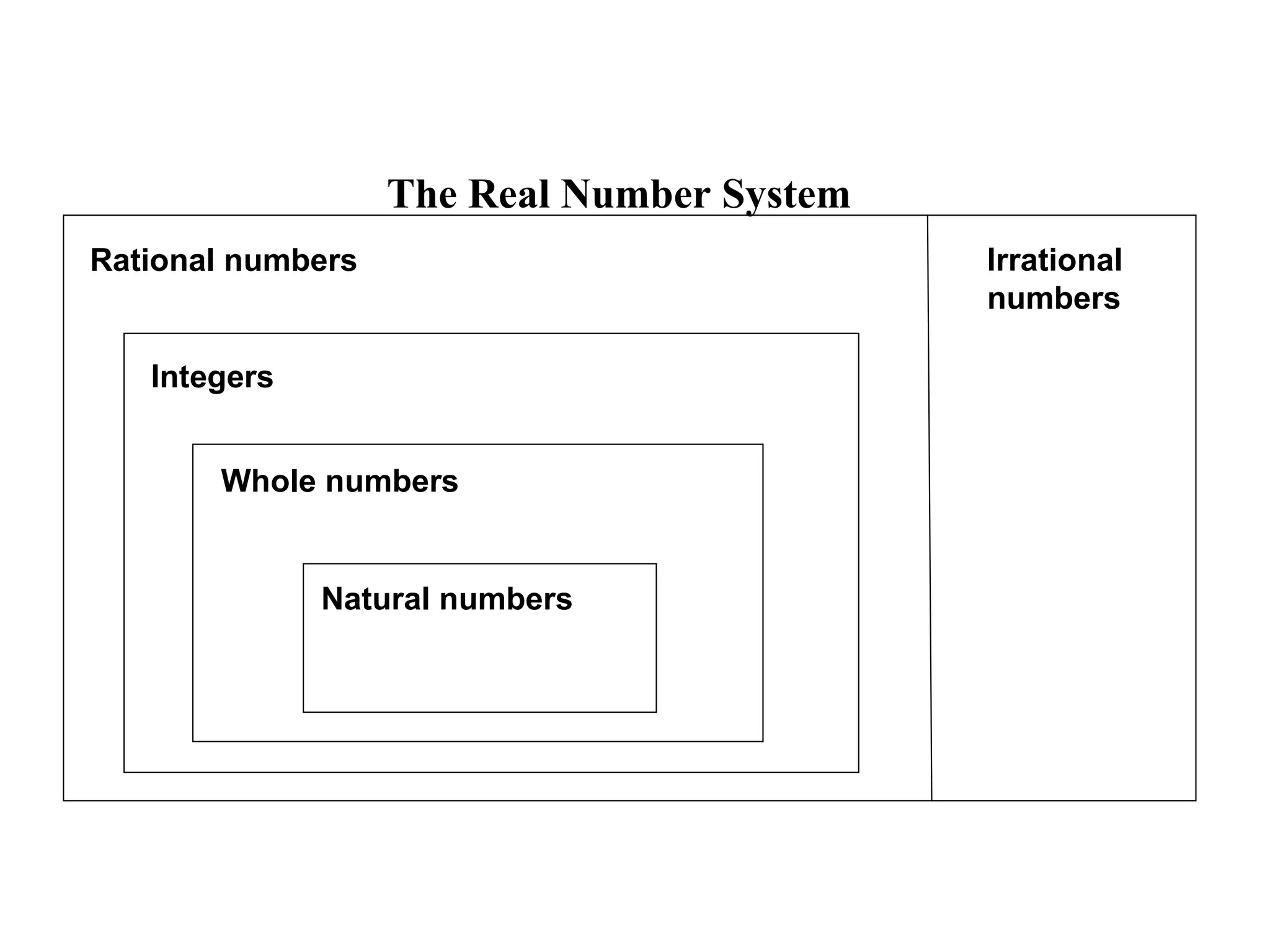 The Real Number System
Natural numbers
Whole numbers
Integers
Rational numbers Irrational
numbers
 