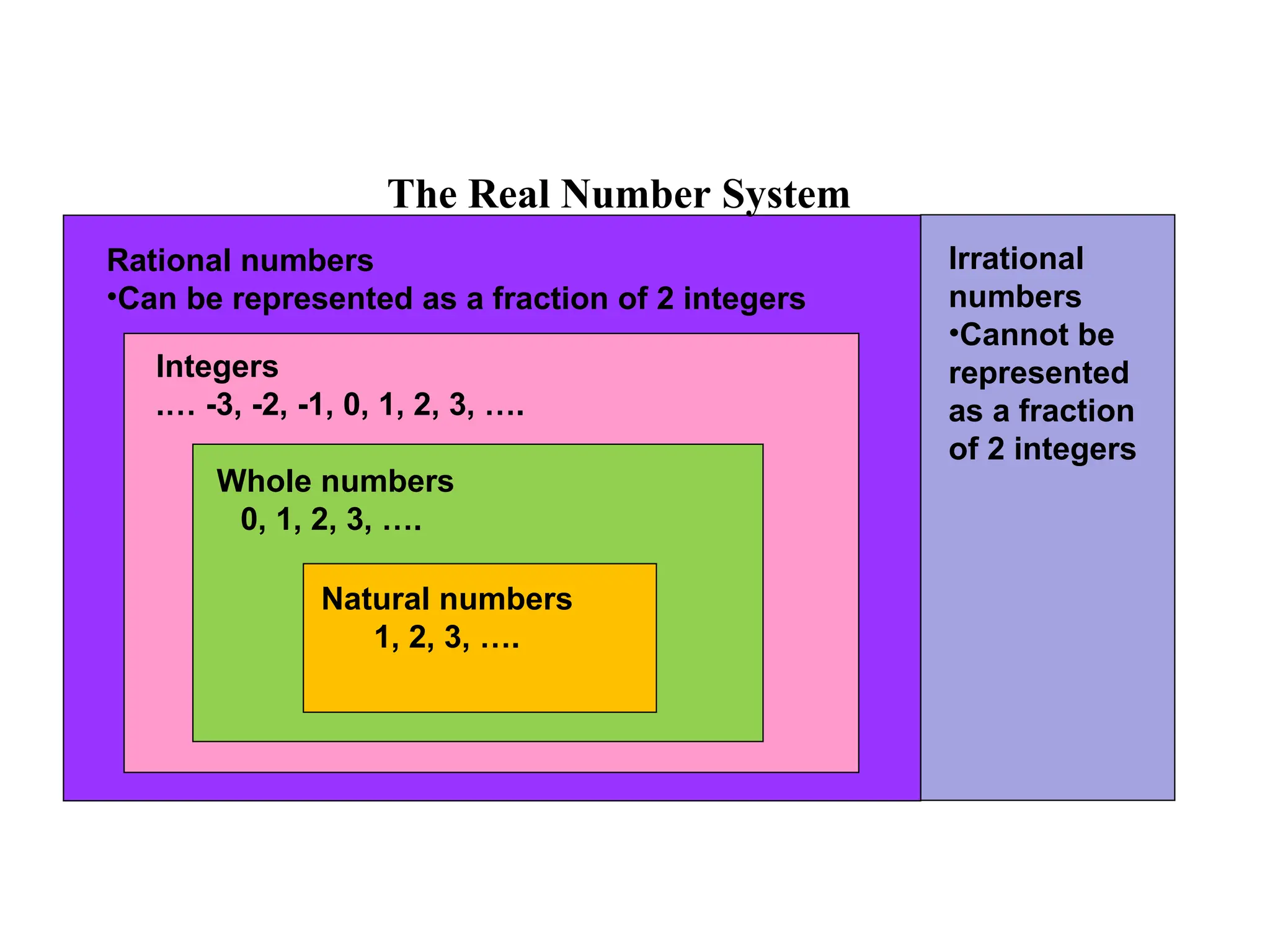 The Real Number System
Natural numbers
1, 2, 3, ….
Whole numbers
0, 1, 2, 3, ….
Integers
.… -3, -2, -1, 0, 1, 2, 3, ….
Rational numbers
•Can be represented as a fraction of 2 integers
Irrational
numbers
•Cannot be
represented
as a fraction
of 2 integers
 