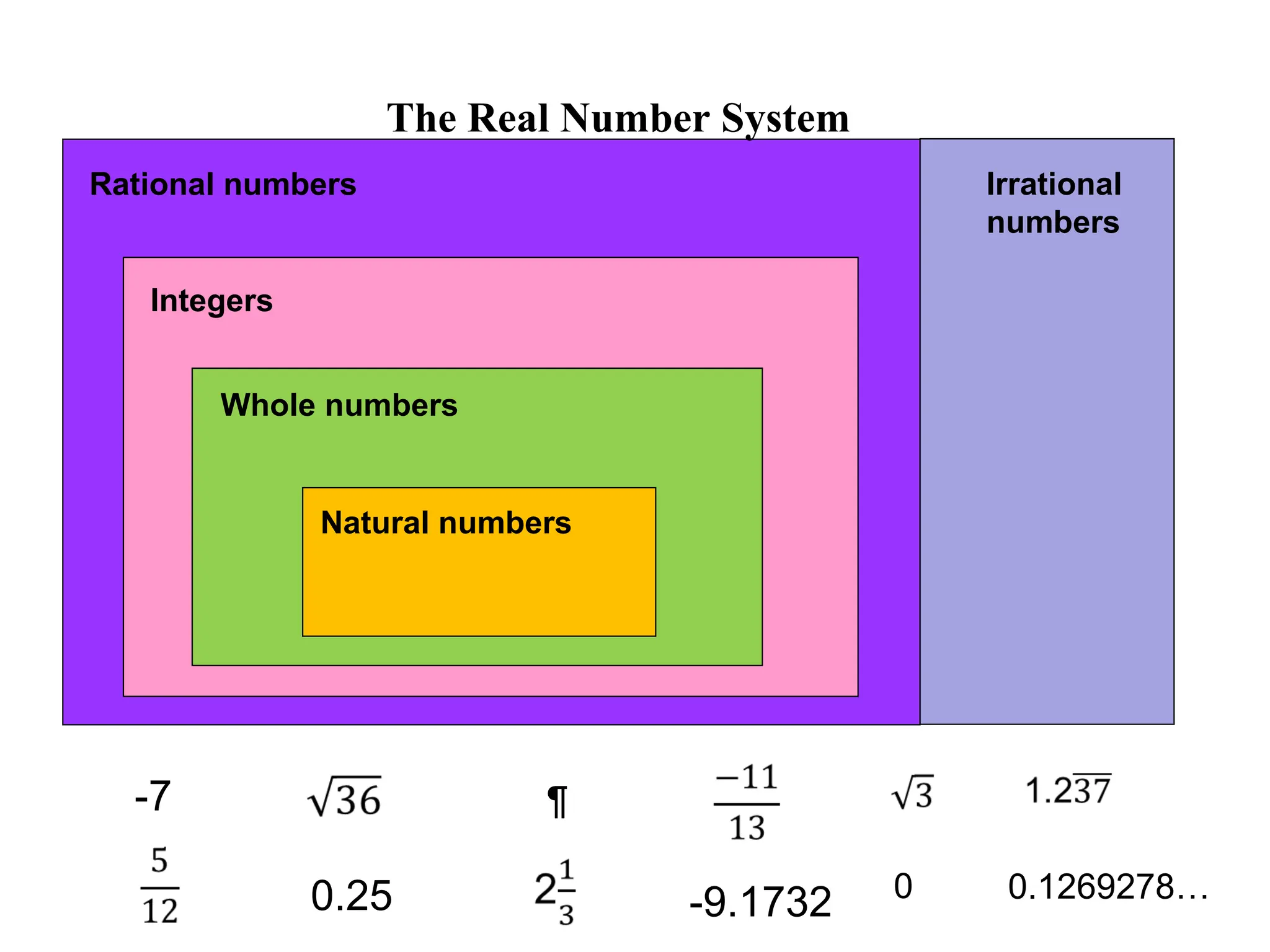 The Real Number System
Natural numbers
Whole numbers
Integers
Rational numbers Irrational
numbers
-7
0.25 0 0.1269278…
¶
-9.1732
 