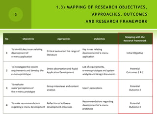 1.3) MAPPING OF RESEARCH OBJECTIVES,
        5                                                                         APPROACHES, OUTCOMES
                                                                            AND RESEARCH FRAMEWORK


                                                                                                           Mapping with the
No              Objectives                       Approaches                         Outcomes
                                                                                                          Research Framework


     To identify key issues relating                                      Key issues relating
                                       Critical evaluation the range of
1    development of                                                       development of e-menu             Initial Objective
                                       literature
     e-menu application                                                   application


     To investigate the system                                            List of requirements,
                                       Direct observation and Rapid                                            Potential
2    requirements and develop the                                         e-menu prototype and system
                                       Application Development                                              Outcomes 1 & 2
     e-menu prototype                                                     analysis and design documents


     To evaluate
                                       Group interviews and content                                            Potential
3    users' perceptions of                                                Users' perceptions
                                       analysis                                                               Outcome 3
     the e-menu prototype


                                                                          Recommendations regarding
     To make recommendations      Reflection of software                                                       Potential
4                                                                         development of e-menu
     regarding e-menu development development processes                                                       Outcome 4
                                                                          prototype
 
