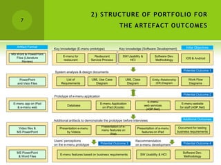 2 ) ST R UC T UR E OF P ORT FOLIO FOR
     7
                                                                      T HE A RT E FA C T OUT C OME S


   Artifact Format                                                                                                         Initial Objectives
                       Key knowledge (E-menu prototype)               Key knowledge (Software Development)
MS Word & PowerPoint
                             E-menu for            Restaurant            SW Usability &          Software Dev.
   Files (Literature                                                                                                       iOS & Andriod
                             restaurant          Service Process             HCI                 Methodology
       Review)

                                                                                                                         Potential Outcome 1
                       System analysis & design documents

    PowerPoint                 List of           UML Use Case                 UML Class        Entity–Relationship           Work Flow
   and Visio Files          Requirements           Diagram                     Diagram           (ER) Diagram                Diagrams


                                                                                                                         Potential Outcome 2
                       Prototype of e-menu application
                                                                                            E-menu
 E-menu app on iPad                                      E-menu Application                                             E-menu website
                                Database                                                  web services
   & e-menu web                                           on iPad (Xcode)                                              for staff (ASP.Net)
                                                                                           (ASP.Net)


                       Additional artifacts to demonstrate the prototype before interviews                               Additional Outcomes

                                                         Presentation of e-                                           Document for testing
    Video files &          Presentation e-menu                                       Presentation of e-menu
                                                         menu features on                                            business requirements
   MS PowerPoint                by Videos                                               features on iPad
                                                              Web

                       Users’ perceptions                                           Recommendation
                       on the e-menu prototype           Potential Outcome 3        on e-menu development                Potential Outcome 4


   MS PowerPoint                                                                                                         Software Dev.
                           E-menu features based on business requirements              SW Usability & HCI
    & Word Files                                                                                                         Methodology
 